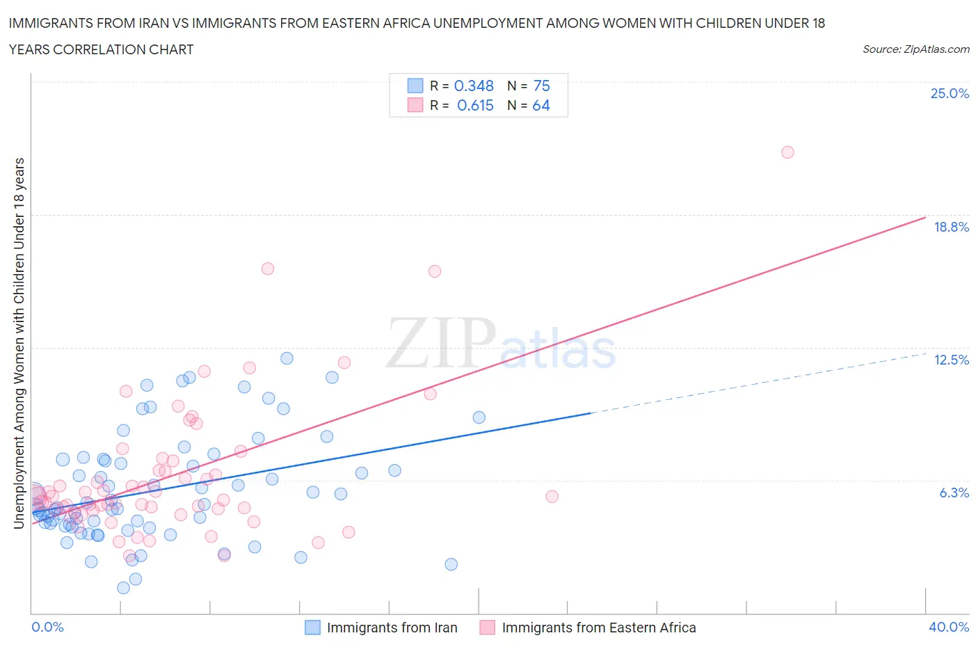 Immigrants from Iran vs Immigrants from Eastern Africa Unemployment Among Women with Children Under 18 years