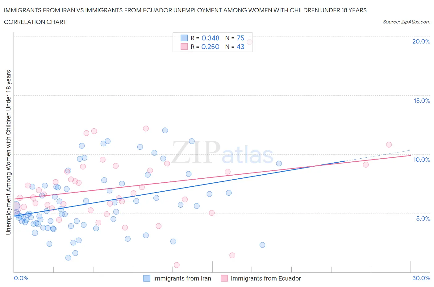 Immigrants from Iran vs Immigrants from Ecuador Unemployment Among Women with Children Under 18 years