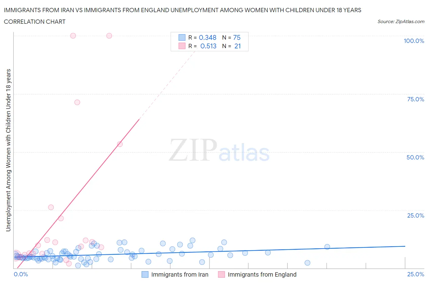 Immigrants from Iran vs Immigrants from England Unemployment Among Women with Children Under 18 years