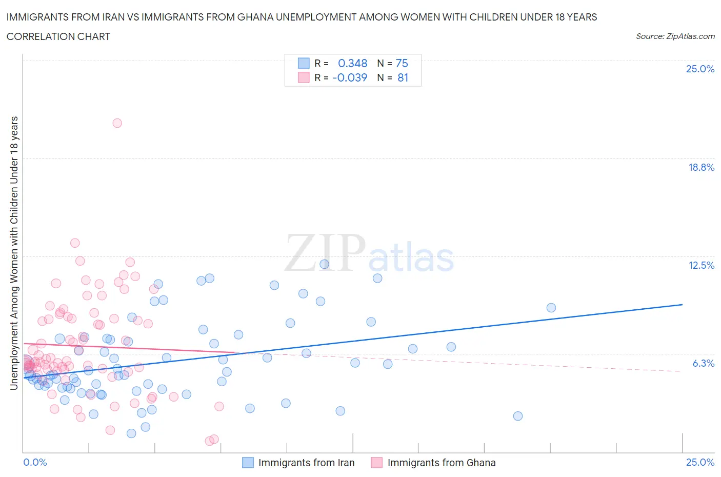 Immigrants from Iran vs Immigrants from Ghana Unemployment Among Women with Children Under 18 years