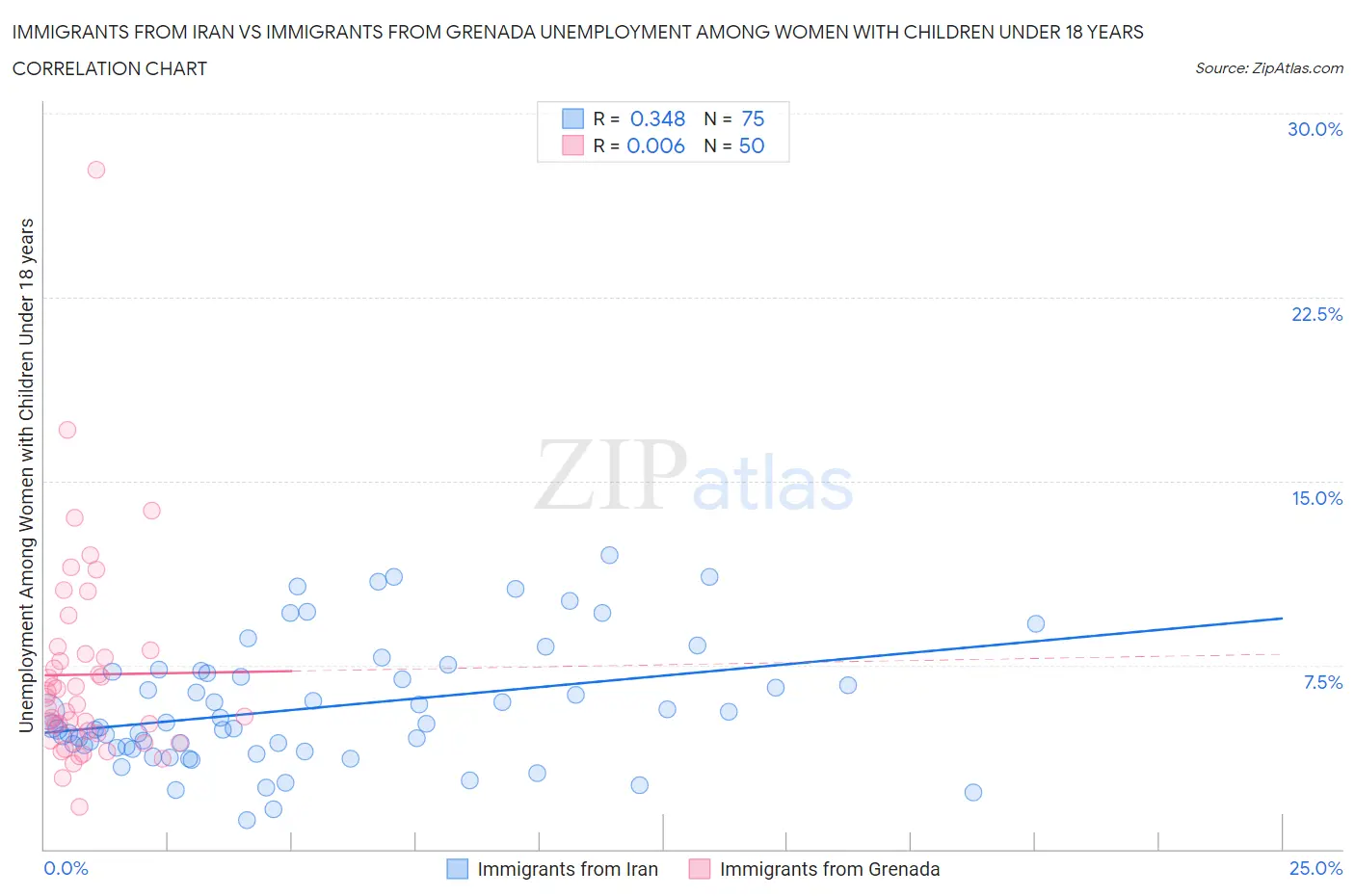 Immigrants from Iran vs Immigrants from Grenada Unemployment Among Women with Children Under 18 years