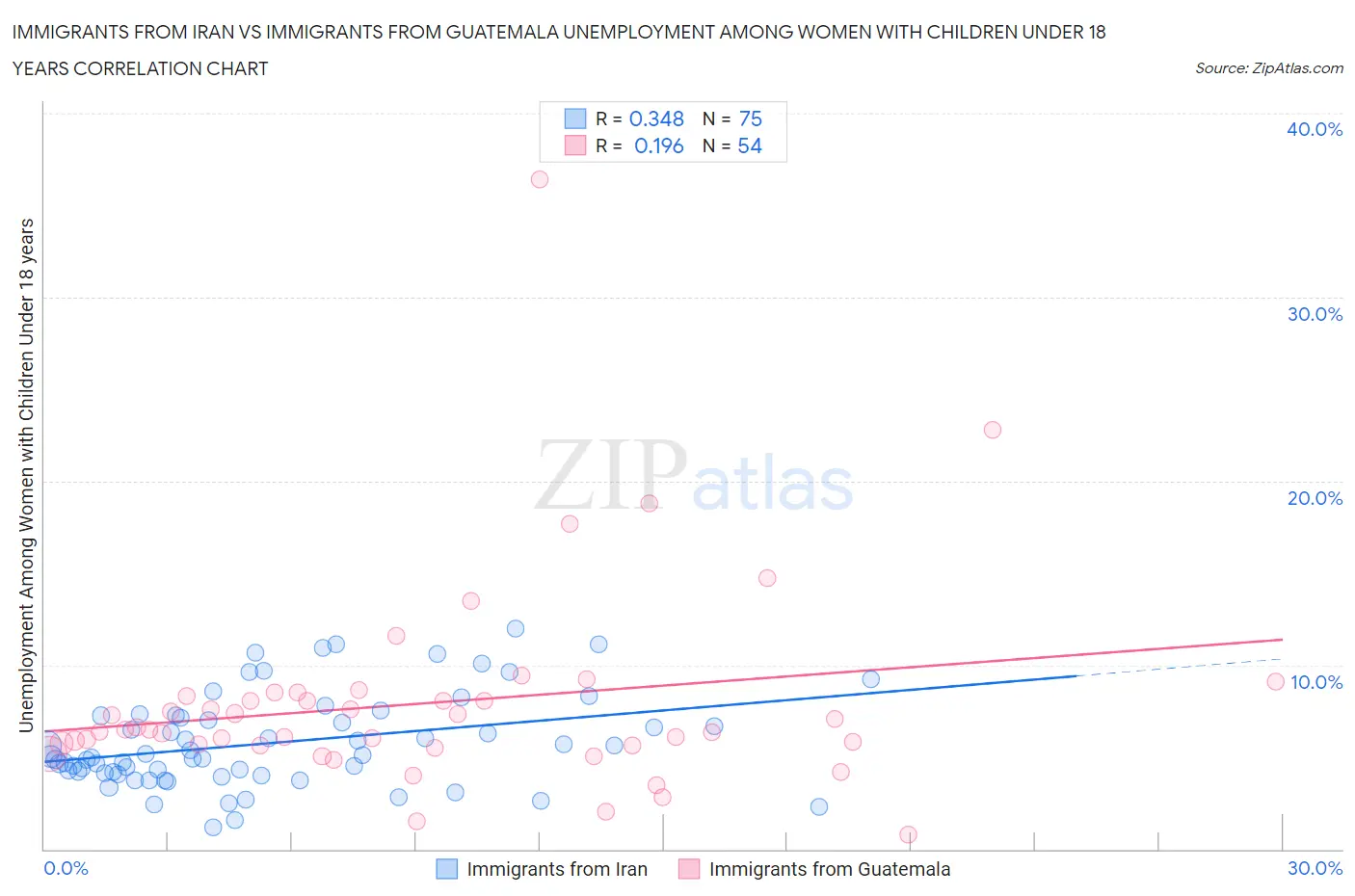 Immigrants from Iran vs Immigrants from Guatemala Unemployment Among Women with Children Under 18 years