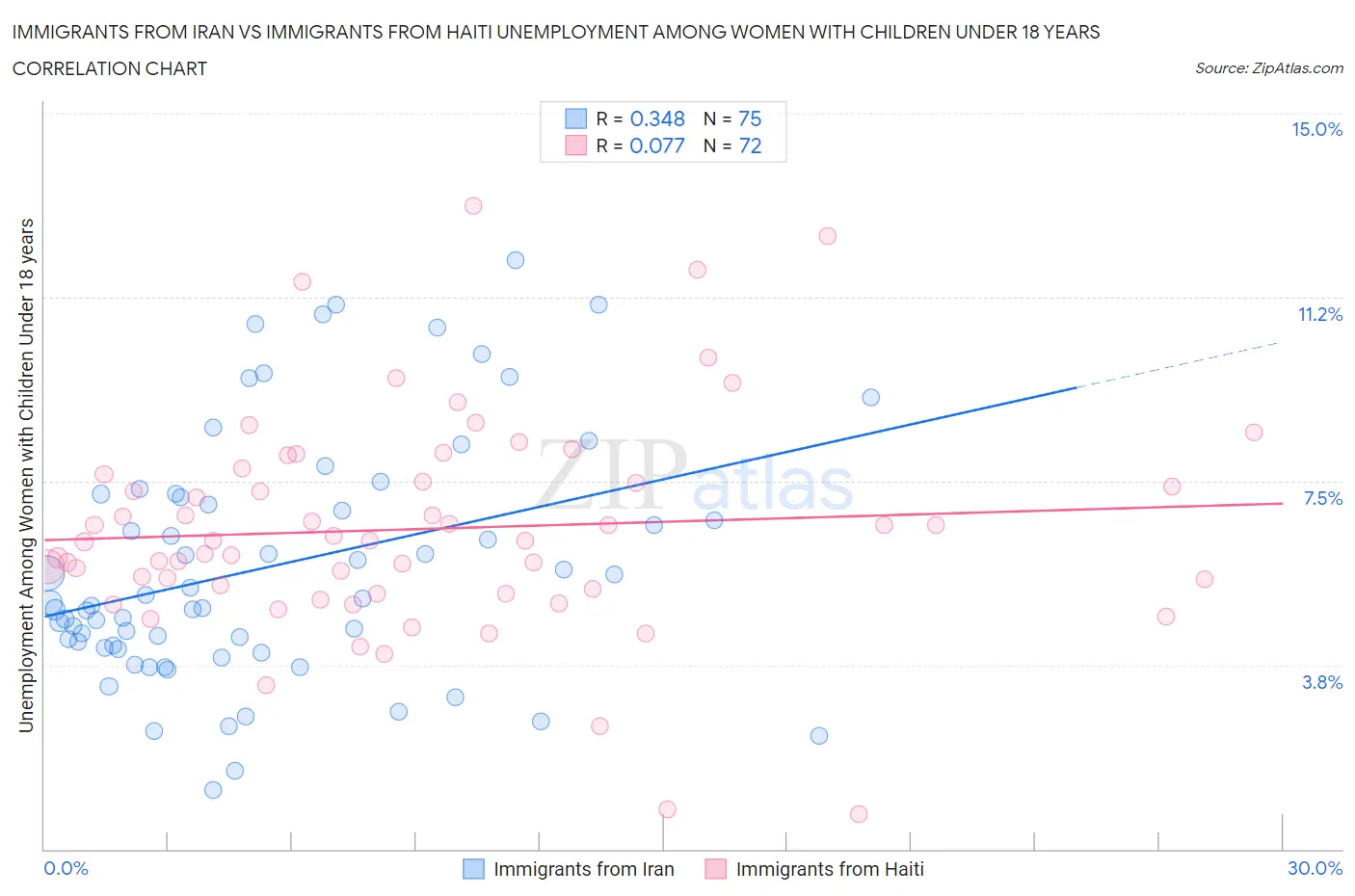 Immigrants from Iran vs Immigrants from Haiti Unemployment Among Women with Children Under 18 years