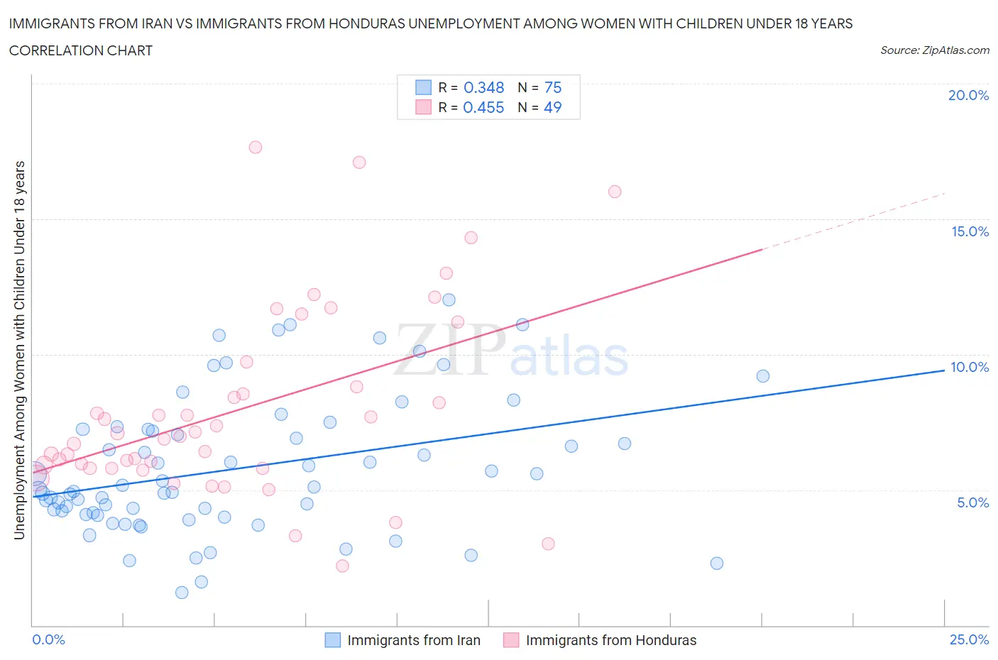 Immigrants from Iran vs Immigrants from Honduras Unemployment Among Women with Children Under 18 years