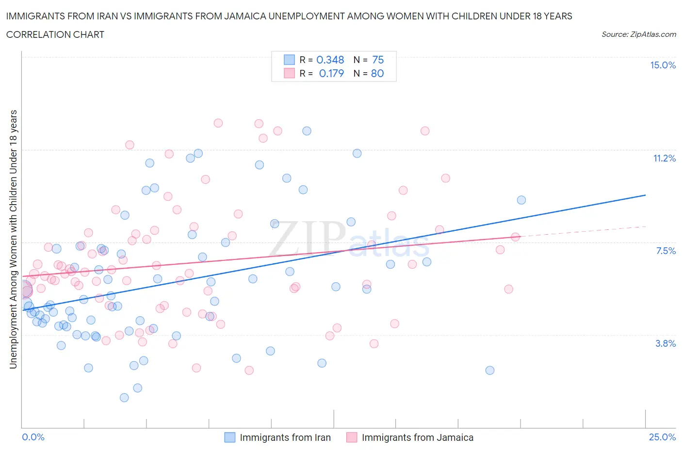 Immigrants from Iran vs Immigrants from Jamaica Unemployment Among Women with Children Under 18 years