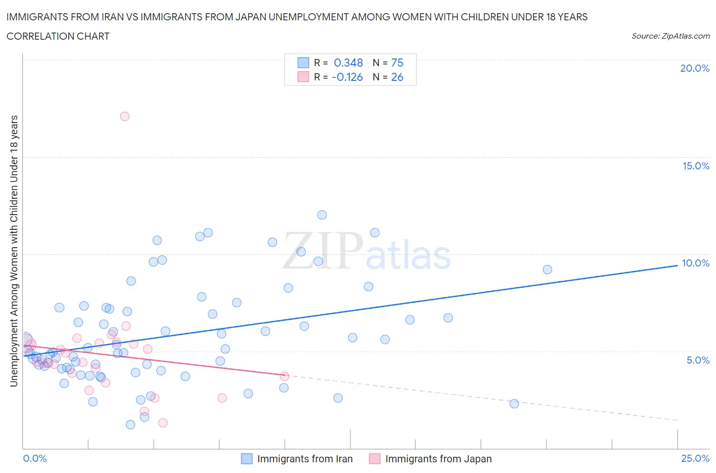 Immigrants from Iran vs Immigrants from Japan Unemployment Among Women with Children Under 18 years