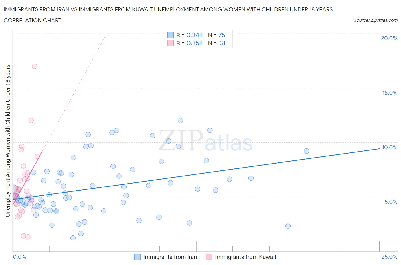 Immigrants from Iran vs Immigrants from Kuwait Unemployment Among Women with Children Under 18 years