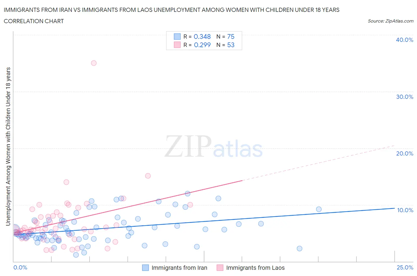 Immigrants from Iran vs Immigrants from Laos Unemployment Among Women with Children Under 18 years