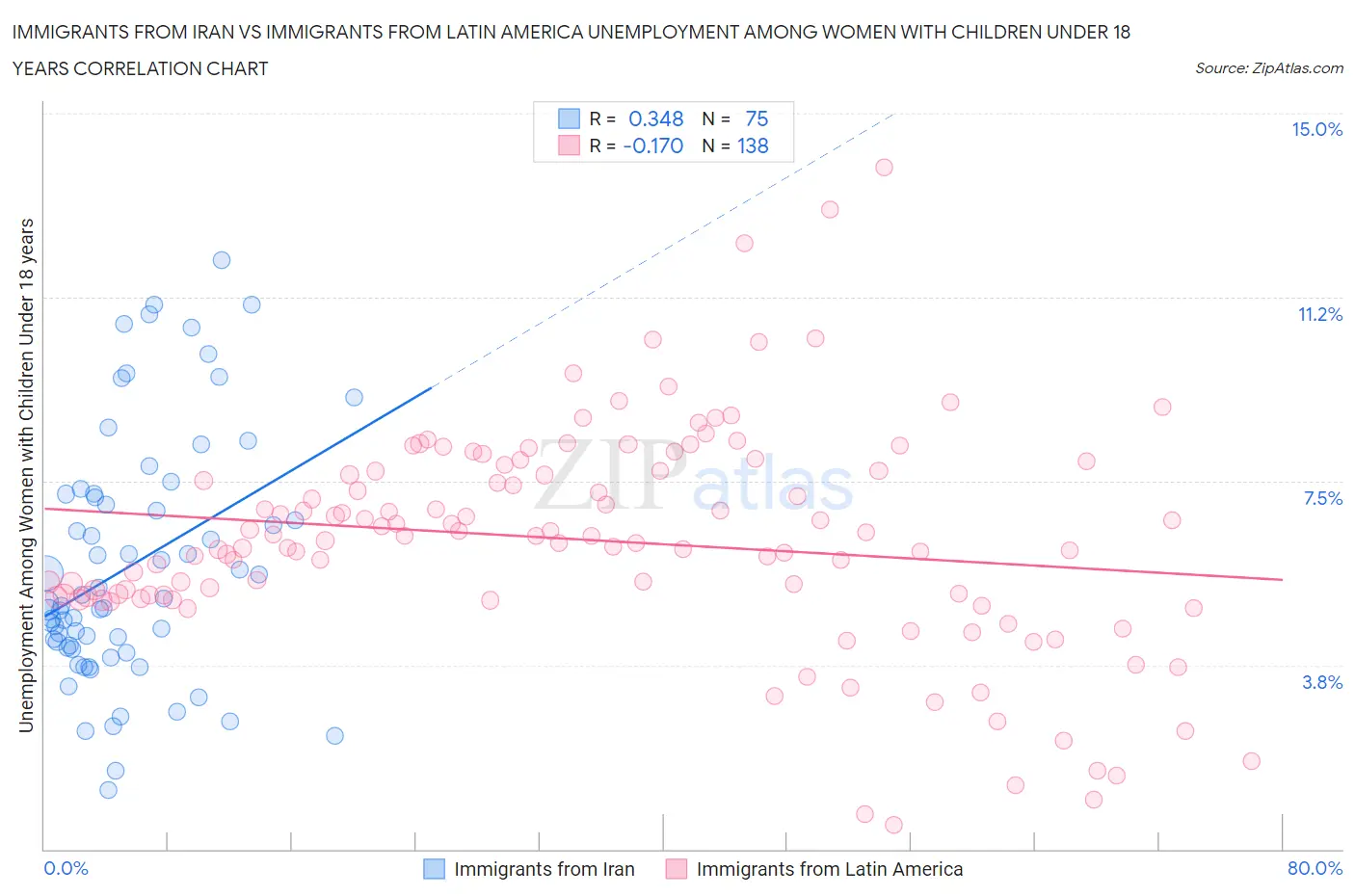 Immigrants from Iran vs Immigrants from Latin America Unemployment Among Women with Children Under 18 years