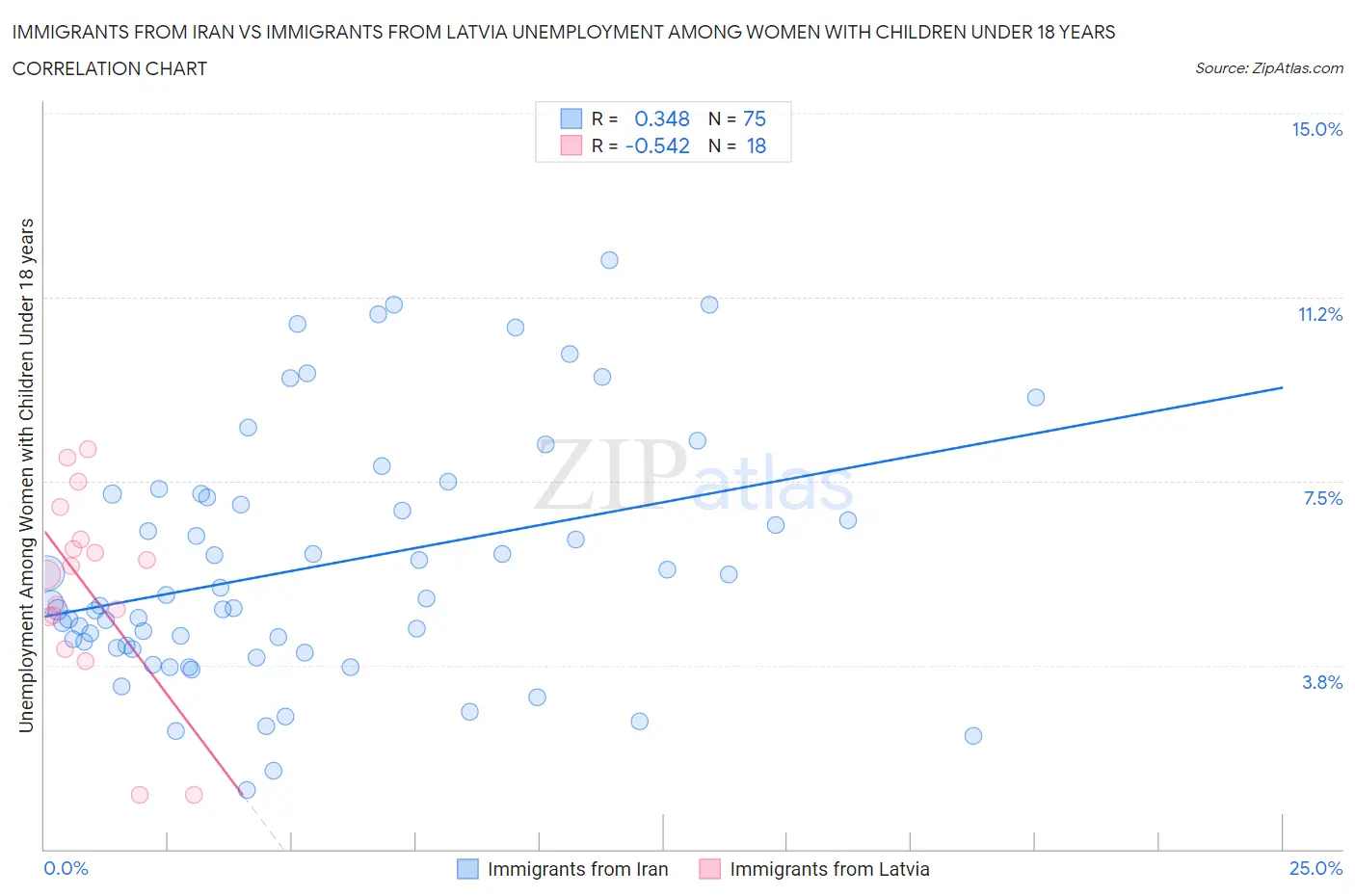 Immigrants from Iran vs Immigrants from Latvia Unemployment Among Women with Children Under 18 years