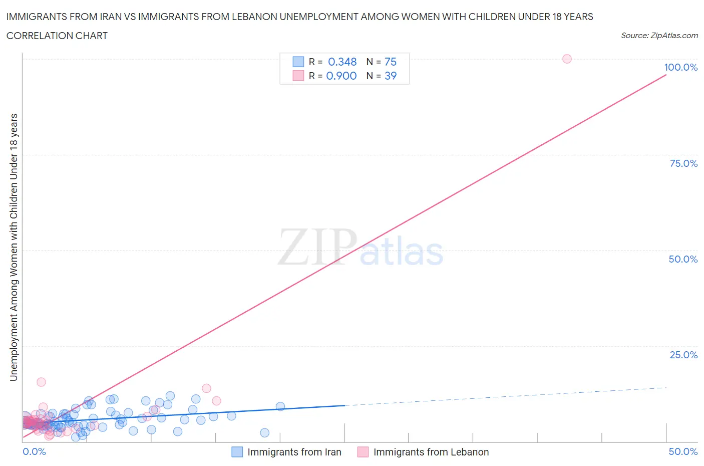 Immigrants from Iran vs Immigrants from Lebanon Unemployment Among Women with Children Under 18 years