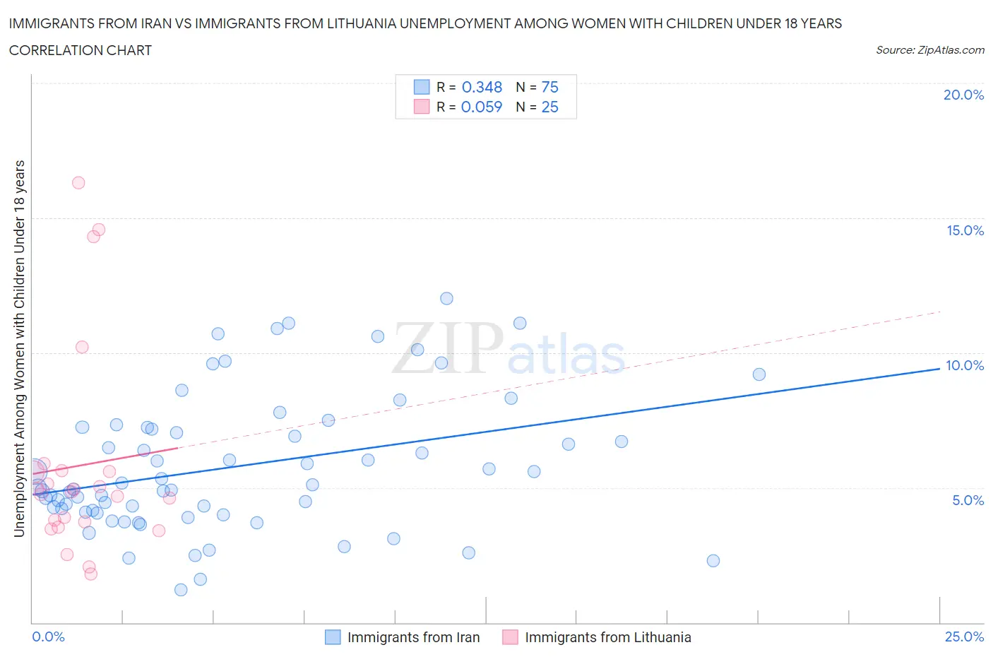 Immigrants from Iran vs Immigrants from Lithuania Unemployment Among Women with Children Under 18 years