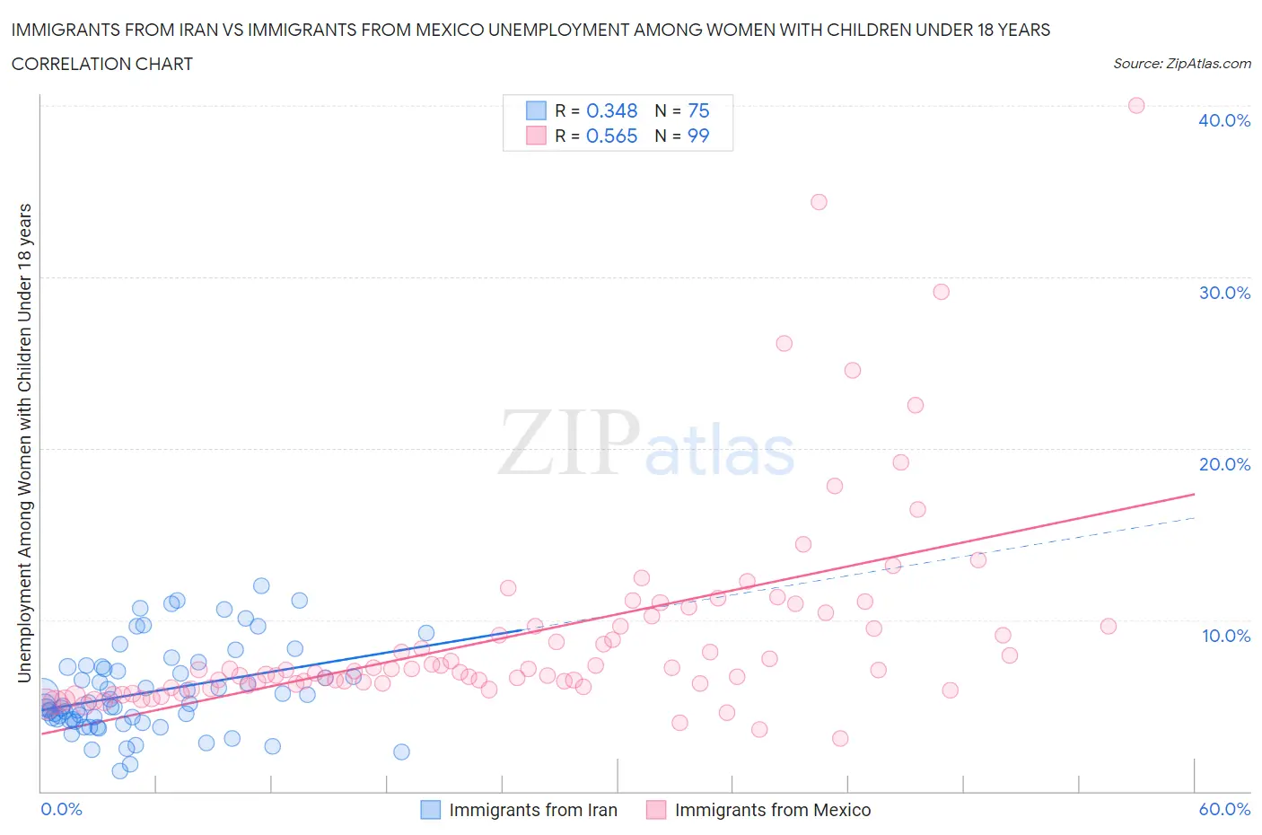 Immigrants from Iran vs Immigrants from Mexico Unemployment Among Women with Children Under 18 years