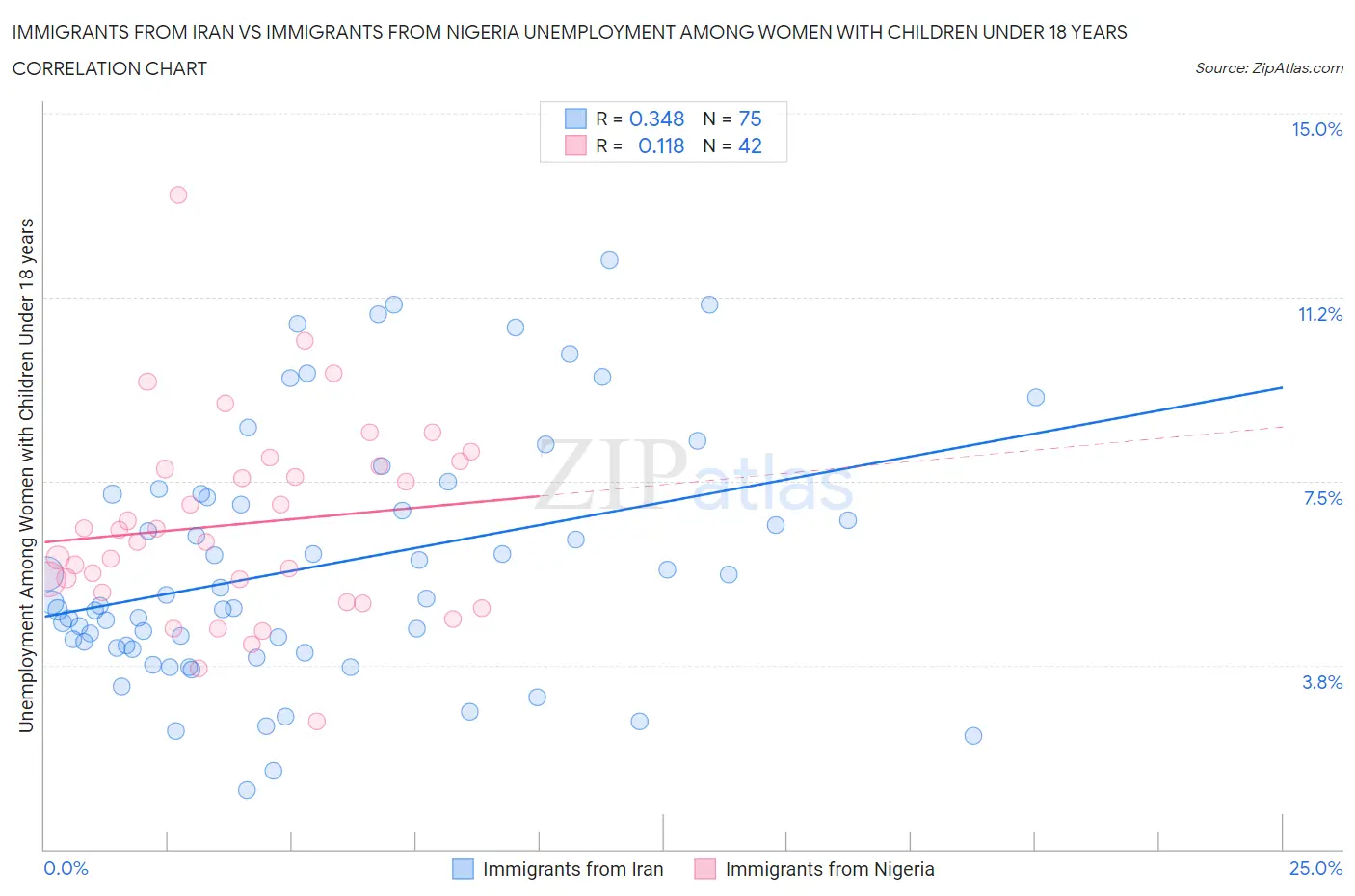 Immigrants from Iran vs Immigrants from Nigeria Unemployment Among Women with Children Under 18 years