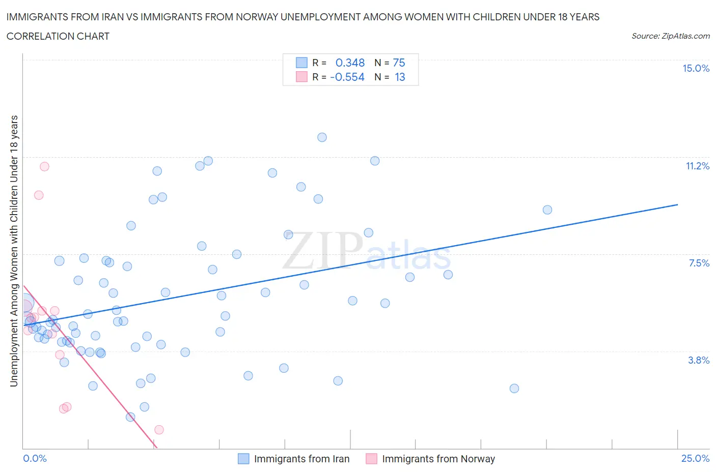 Immigrants from Iran vs Immigrants from Norway Unemployment Among Women with Children Under 18 years