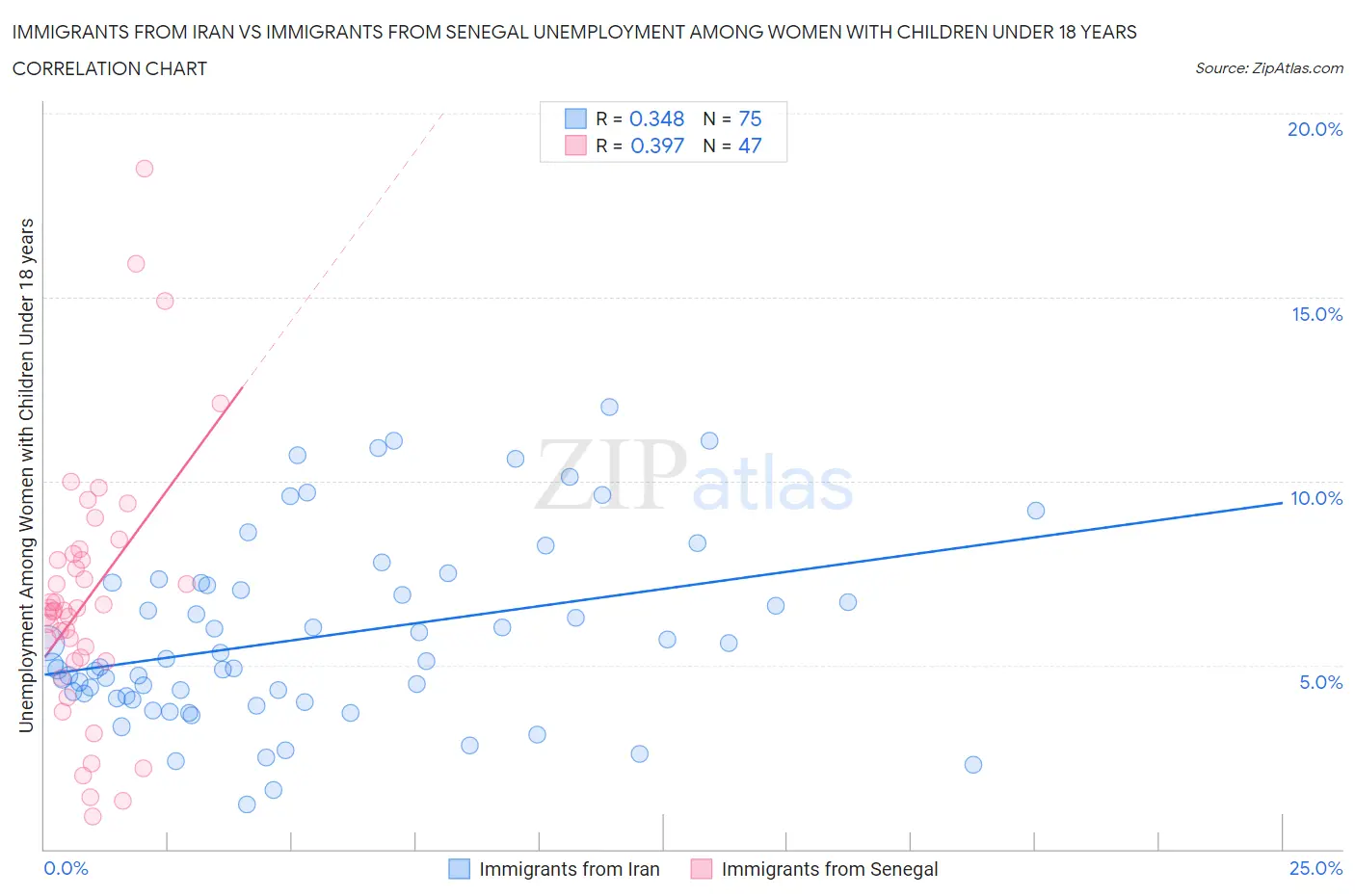 Immigrants from Iran vs Immigrants from Senegal Unemployment Among Women with Children Under 18 years