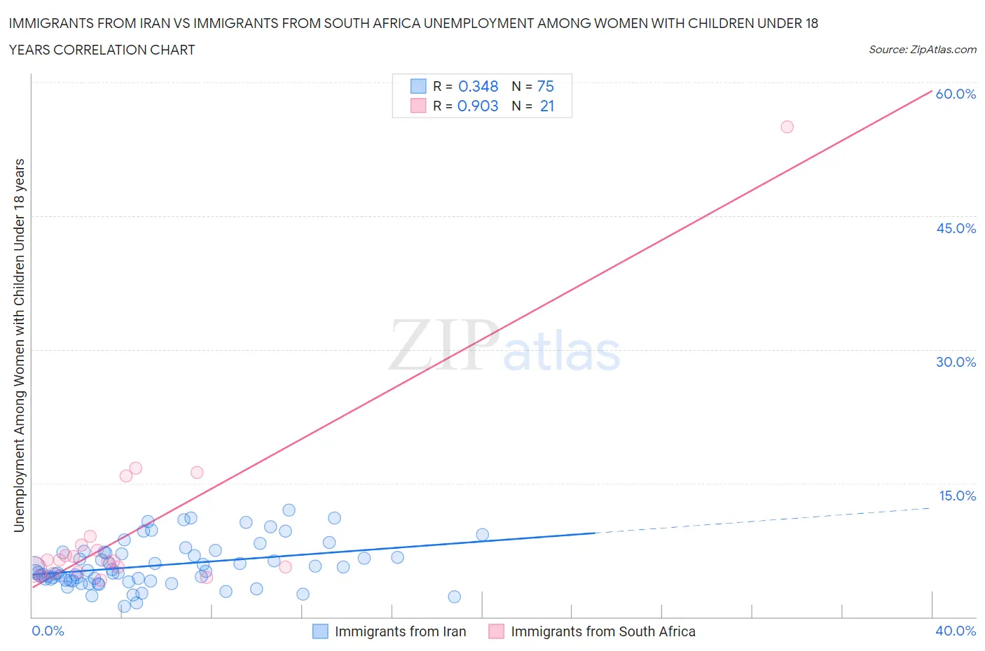 Immigrants from Iran vs Immigrants from South Africa Unemployment Among Women with Children Under 18 years