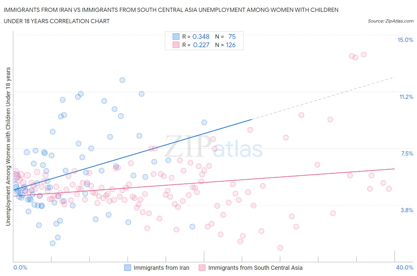 Immigrants from Iran vs Immigrants from South Central Asia Unemployment Among Women with Children Under 18 years