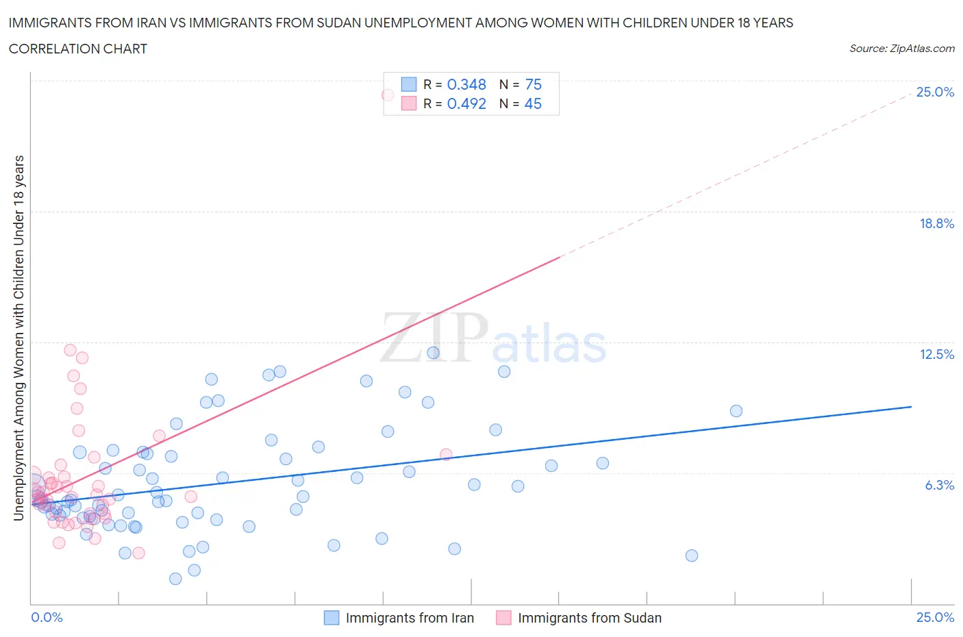 Immigrants from Iran vs Immigrants from Sudan Unemployment Among Women with Children Under 18 years