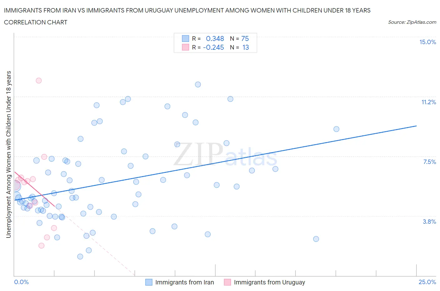 Immigrants from Iran vs Immigrants from Uruguay Unemployment Among Women with Children Under 18 years