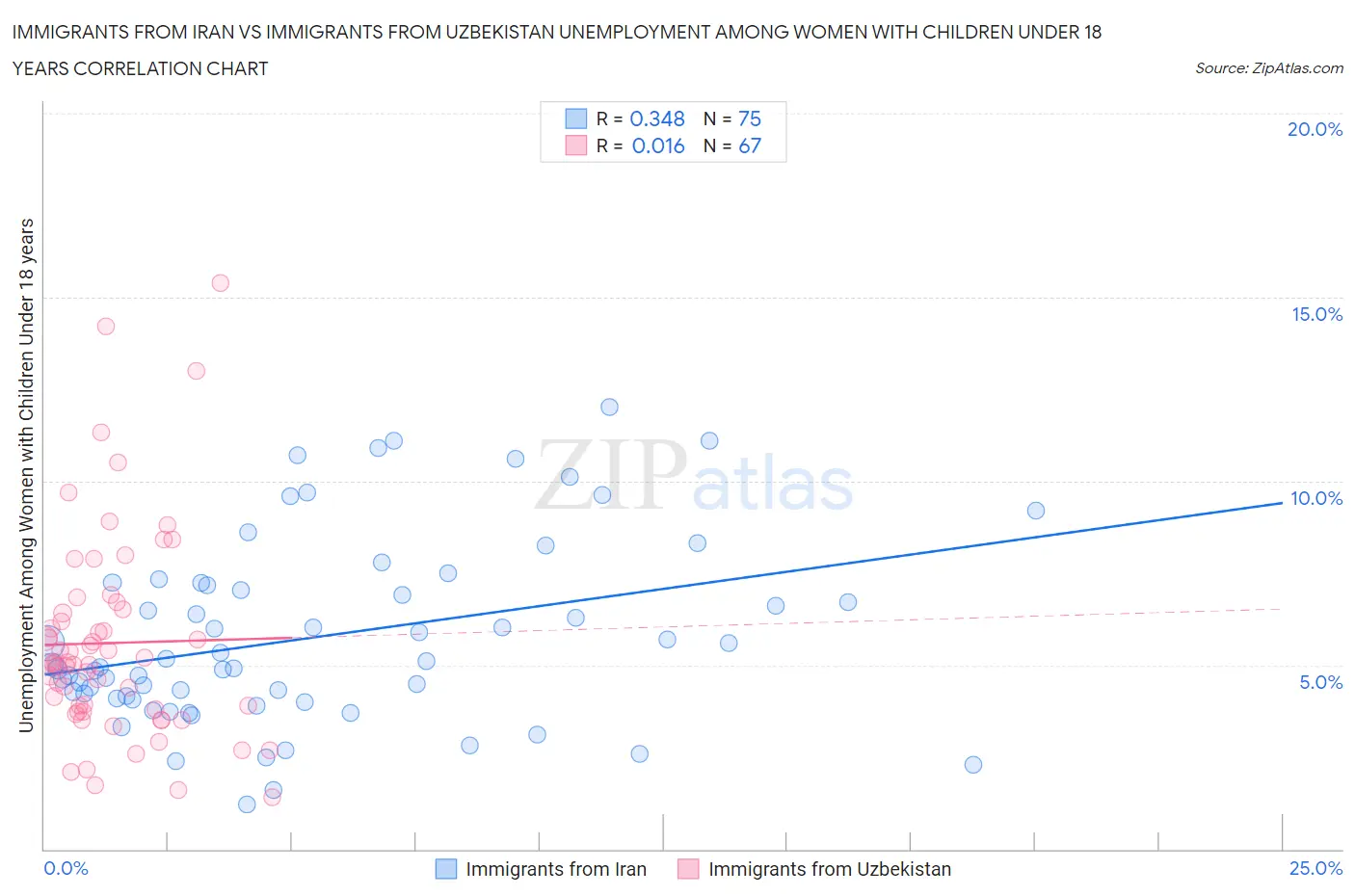 Immigrants from Iran vs Immigrants from Uzbekistan Unemployment Among Women with Children Under 18 years