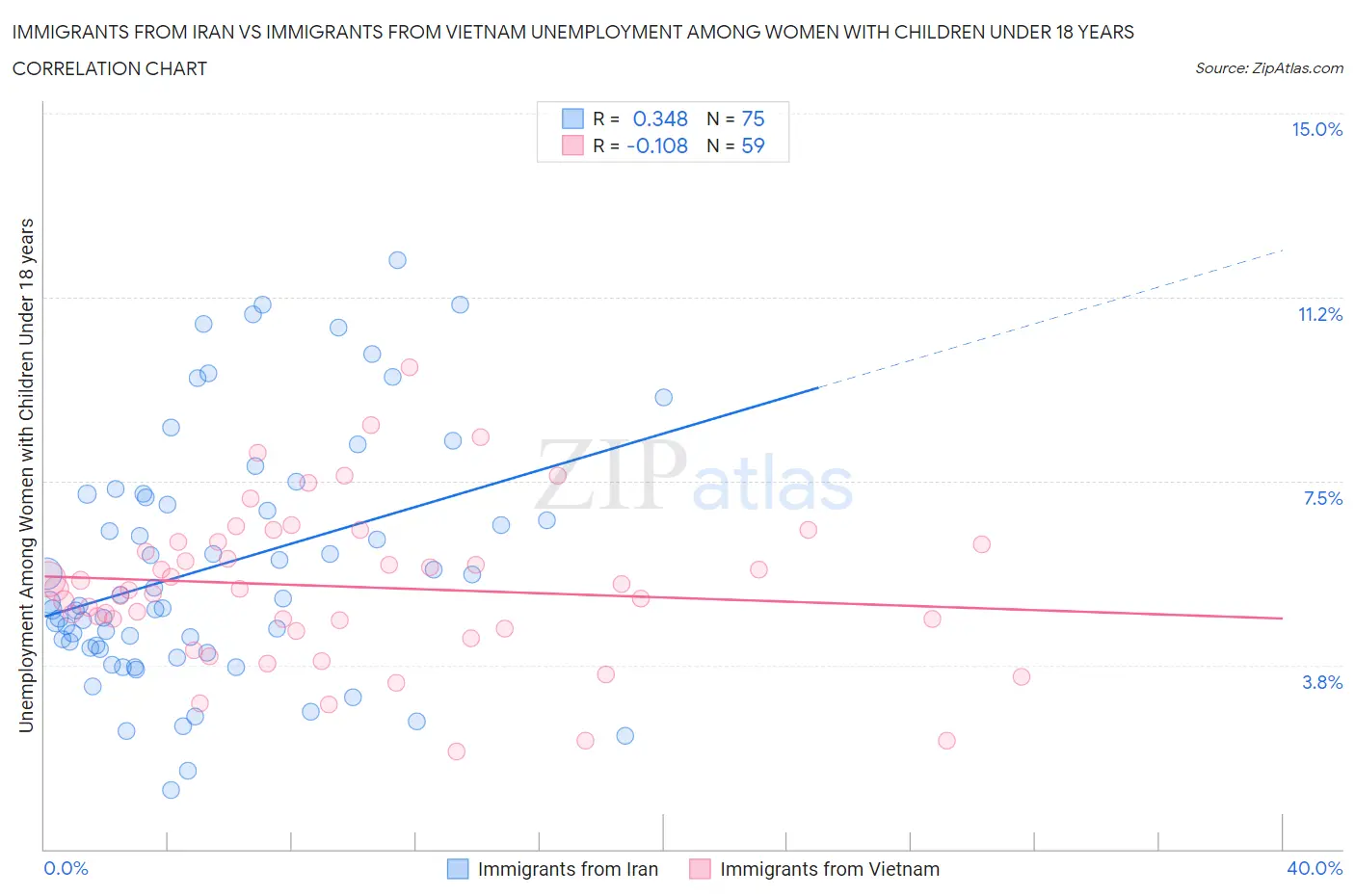 Immigrants from Iran vs Immigrants from Vietnam Unemployment Among Women with Children Under 18 years