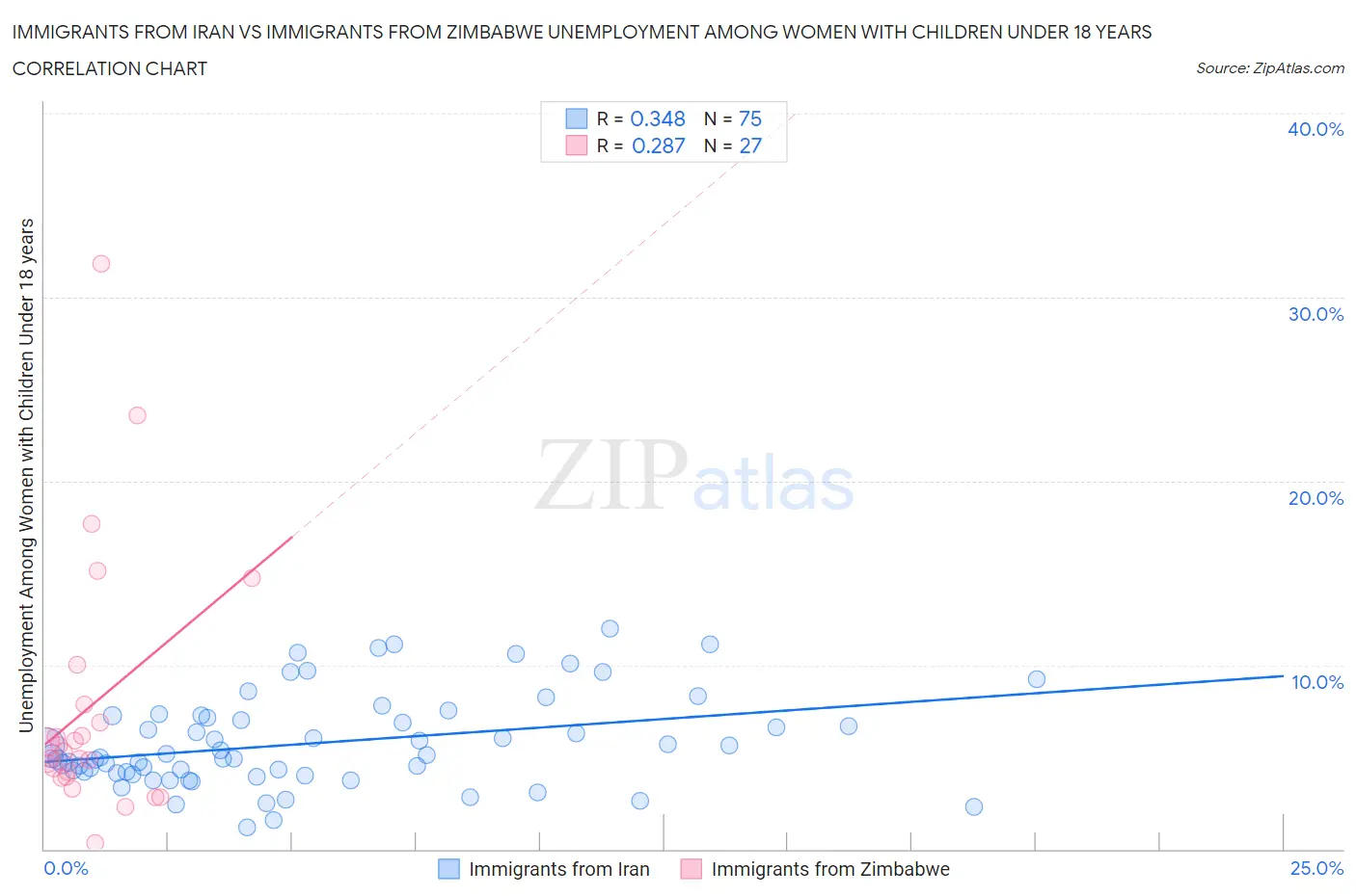 Immigrants from Iran vs Immigrants from Zimbabwe Unemployment Among Women with Children Under 18 years