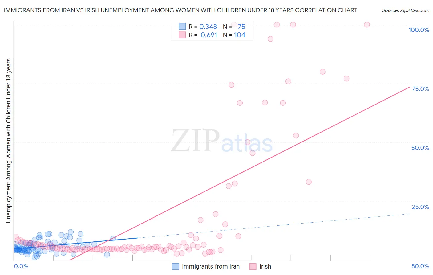 Immigrants from Iran vs Irish Unemployment Among Women with Children Under 18 years