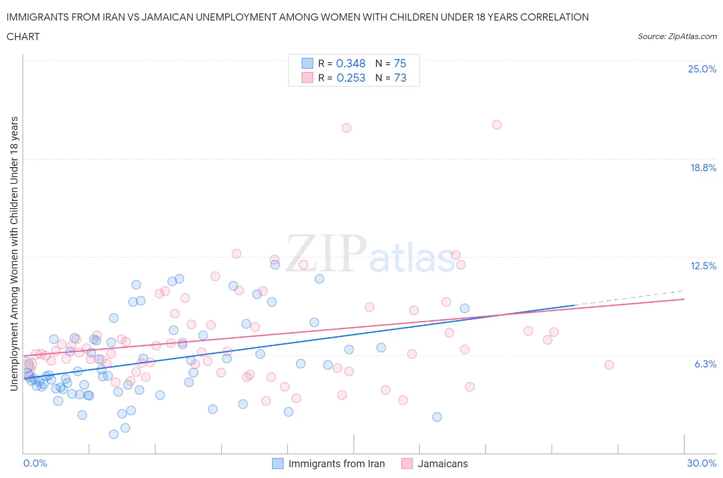 Immigrants from Iran vs Jamaican Unemployment Among Women with Children Under 18 years