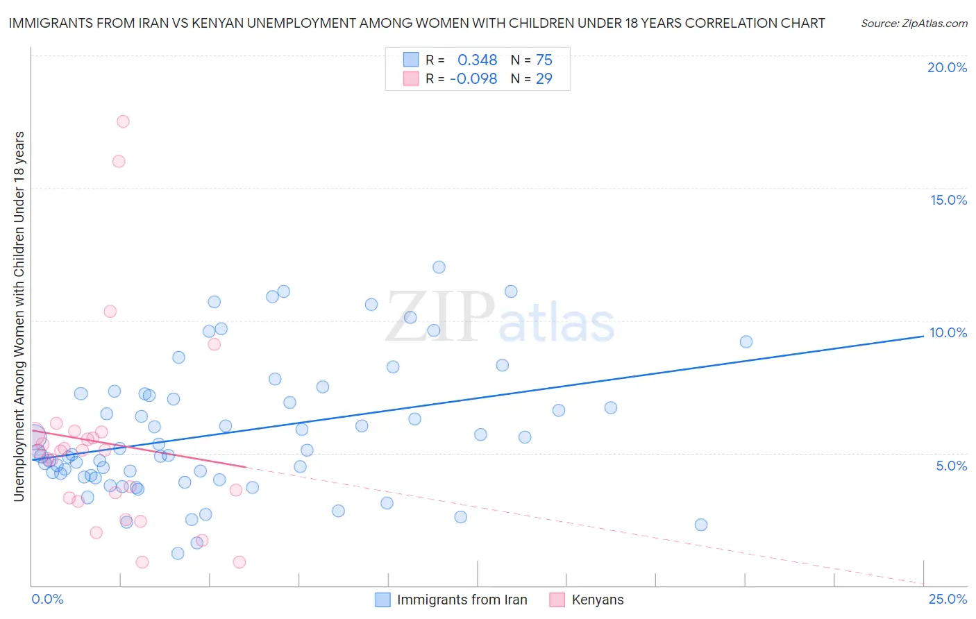 Immigrants from Iran vs Kenyan Unemployment Among Women with Children Under 18 years