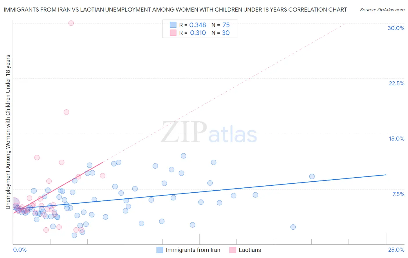 Immigrants from Iran vs Laotian Unemployment Among Women with Children Under 18 years