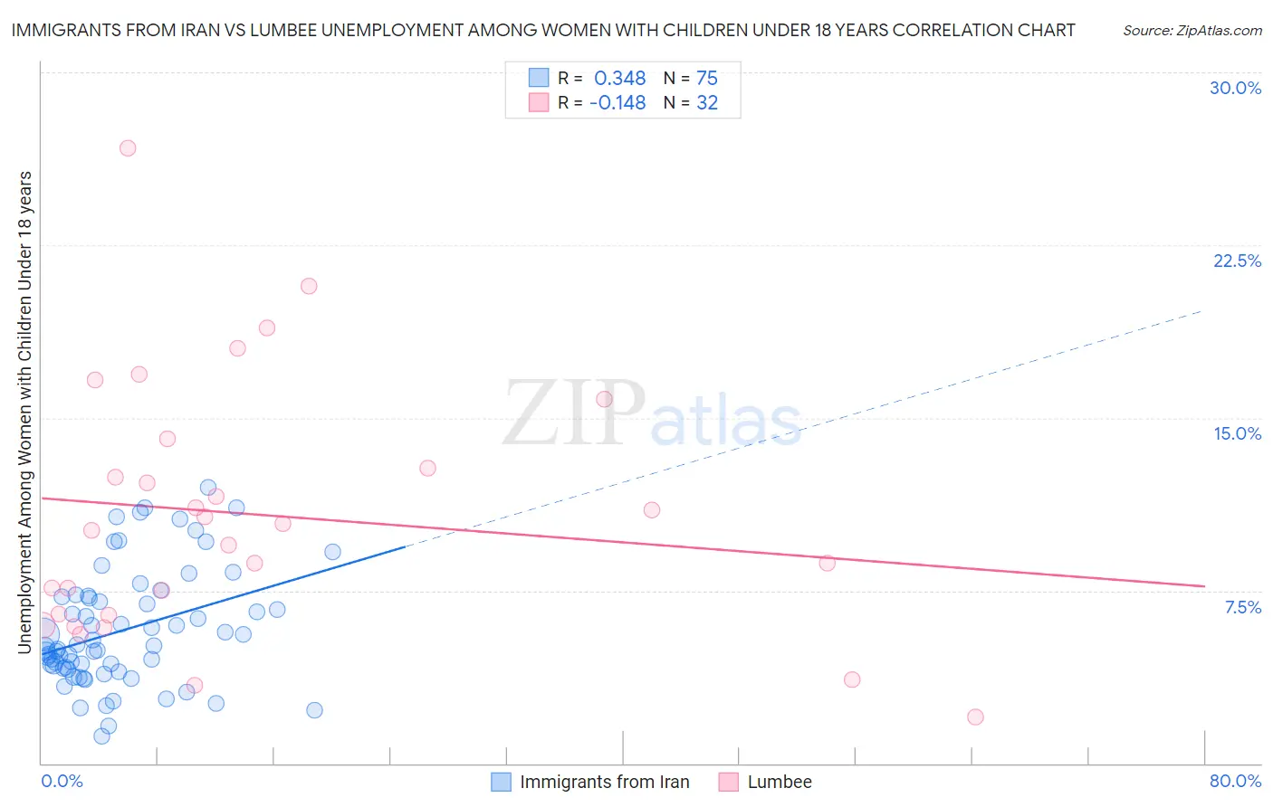 Immigrants from Iran vs Lumbee Unemployment Among Women with Children Under 18 years