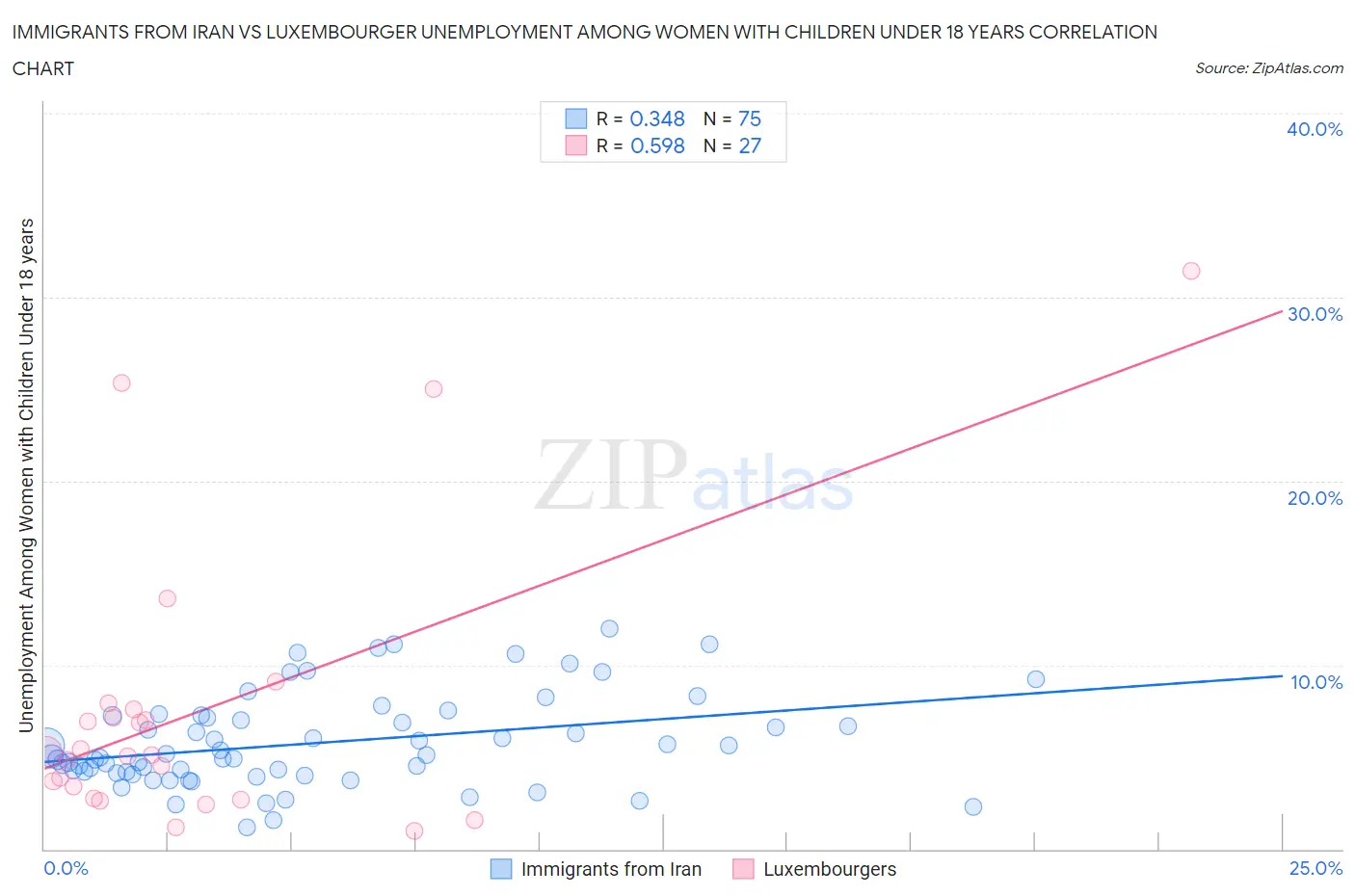 Immigrants from Iran vs Luxembourger Unemployment Among Women with Children Under 18 years