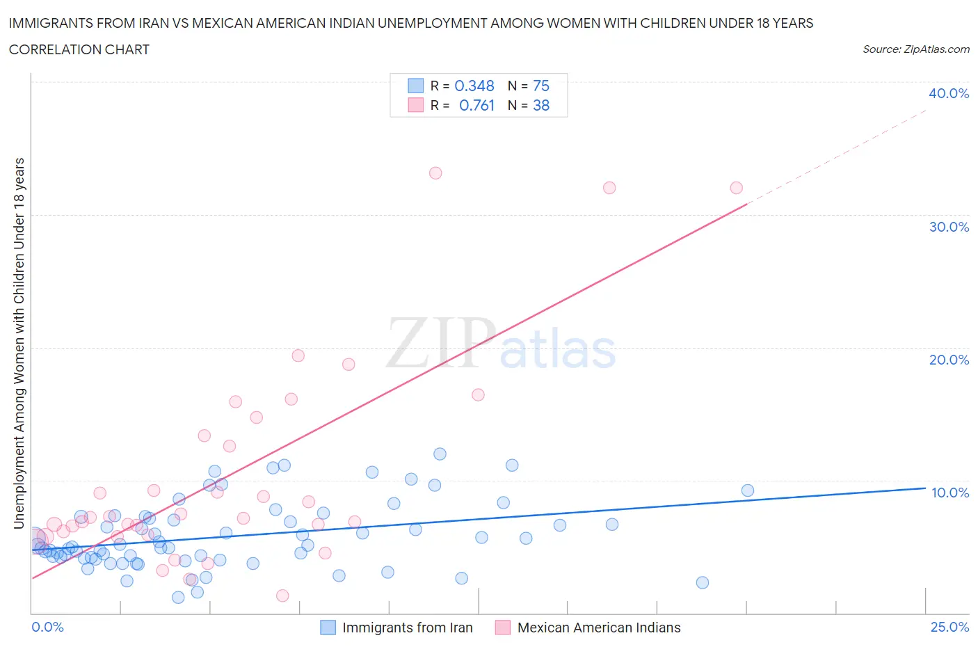 Immigrants from Iran vs Mexican American Indian Unemployment Among Women with Children Under 18 years