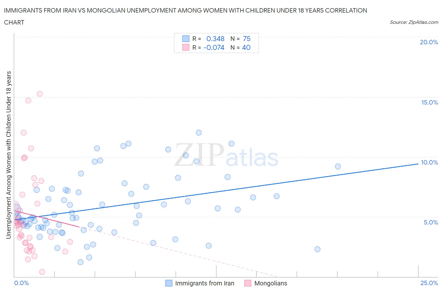 Immigrants from Iran vs Mongolian Unemployment Among Women with Children Under 18 years