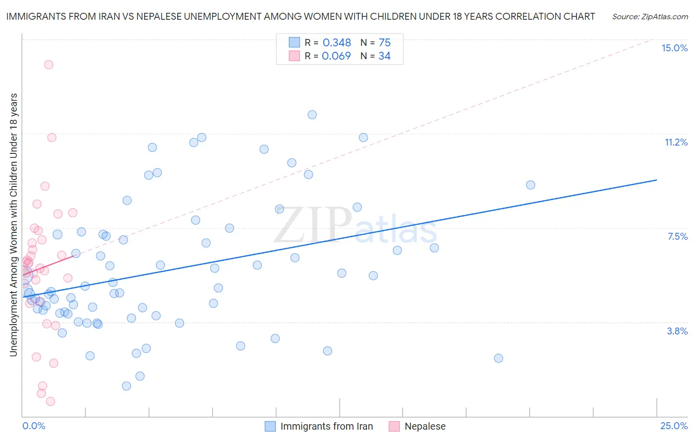 Immigrants from Iran vs Nepalese Unemployment Among Women with Children Under 18 years