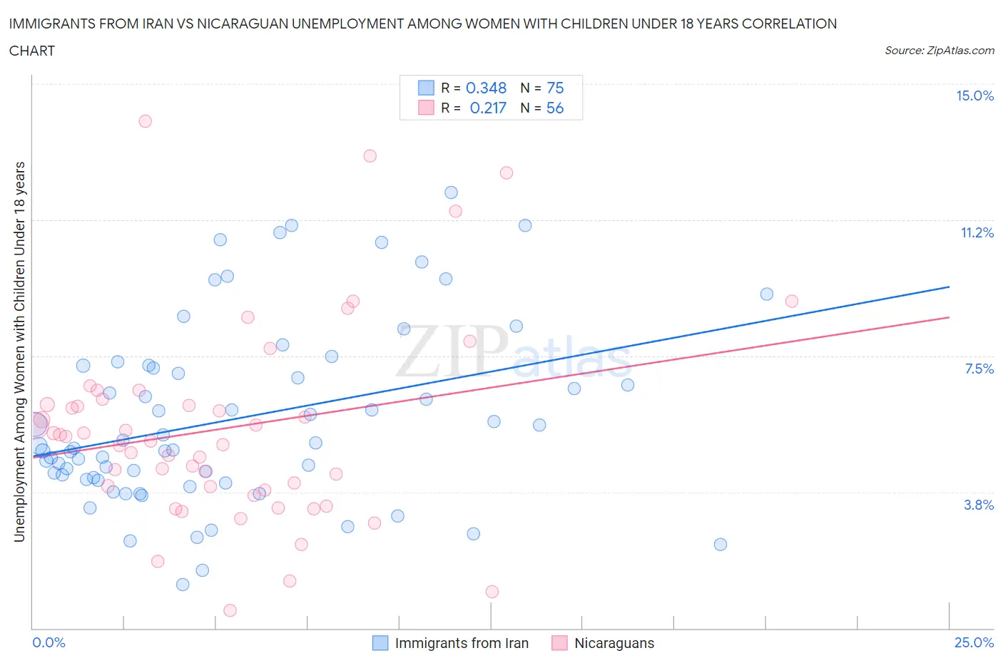 Immigrants from Iran vs Nicaraguan Unemployment Among Women with Children Under 18 years