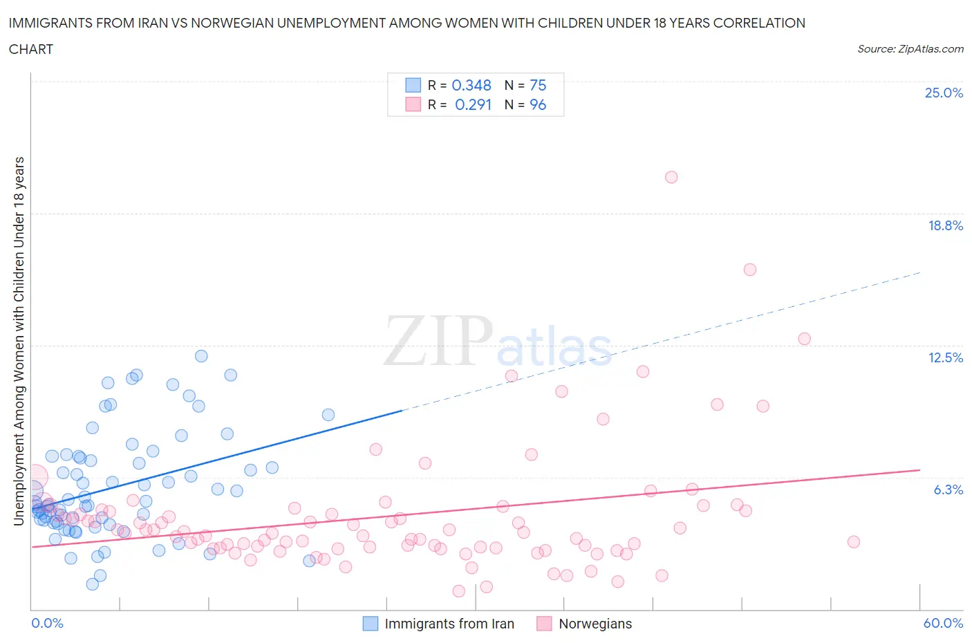 Immigrants from Iran vs Norwegian Unemployment Among Women with Children Under 18 years