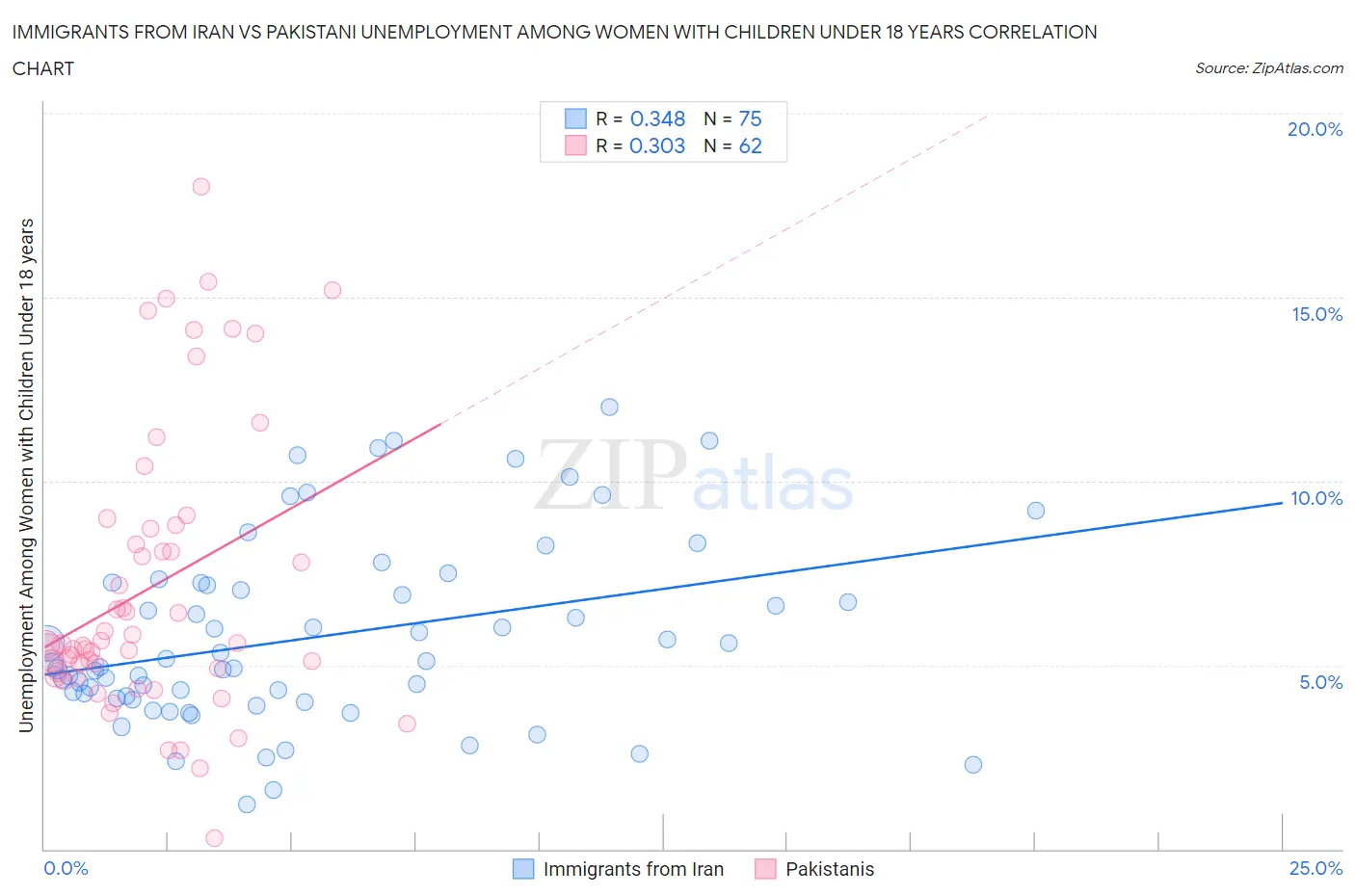 Immigrants from Iran vs Pakistani Unemployment Among Women with Children Under 18 years