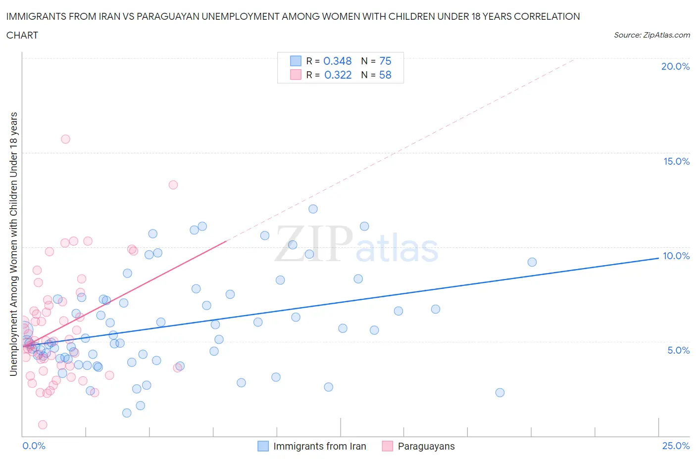 Immigrants from Iran vs Paraguayan Unemployment Among Women with Children Under 18 years