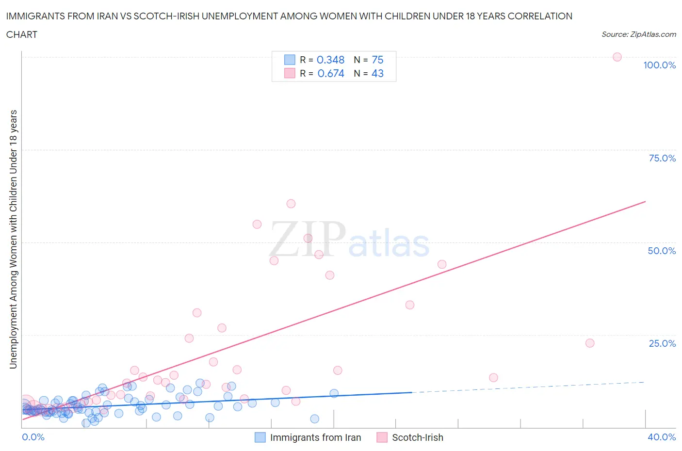 Immigrants from Iran vs Scotch-Irish Unemployment Among Women with Children Under 18 years