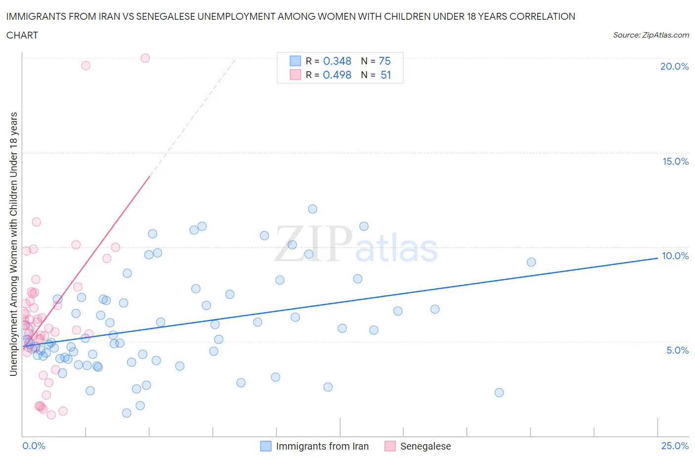 Immigrants from Iran vs Senegalese Unemployment Among Women with Children Under 18 years