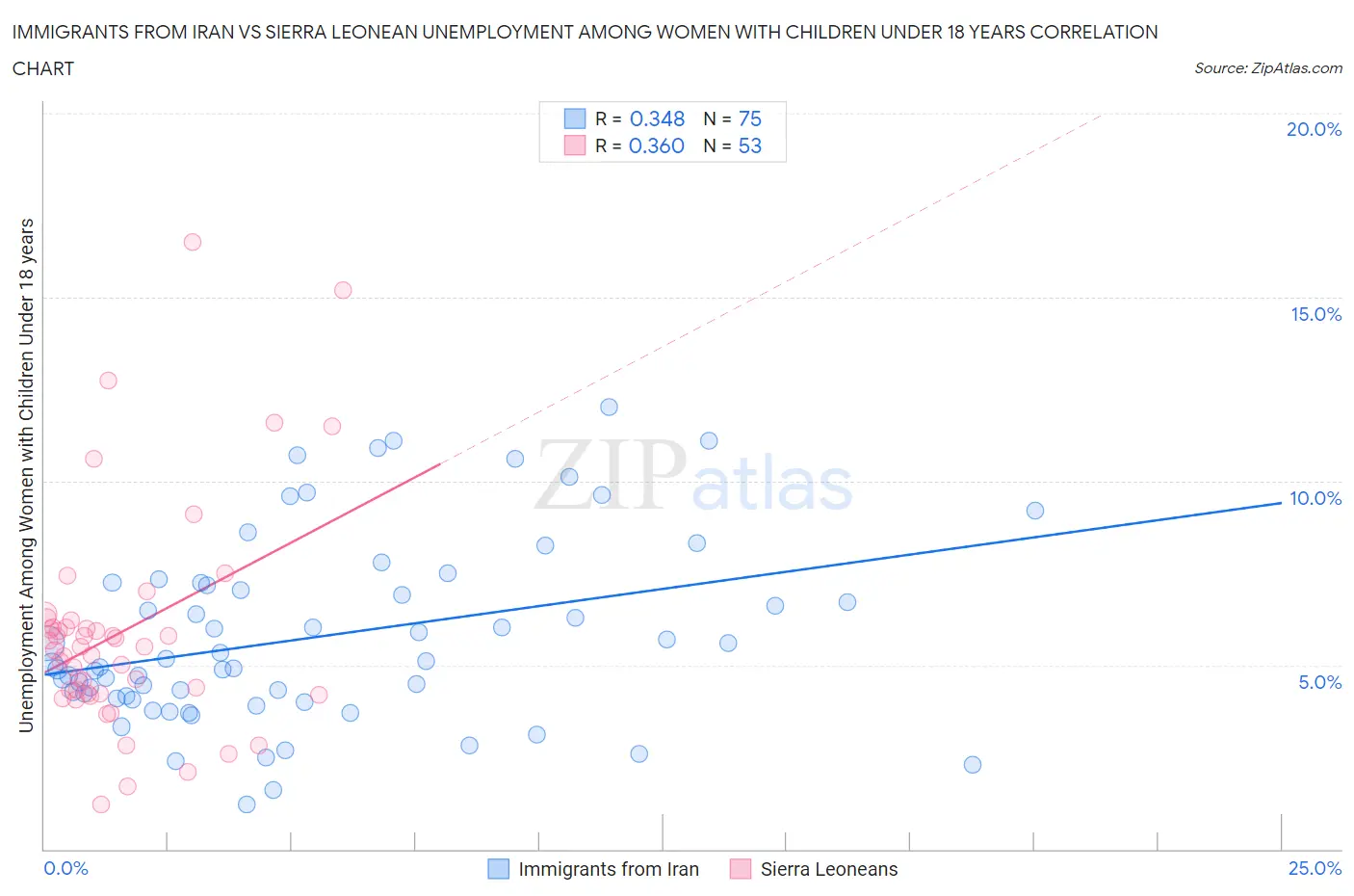 Immigrants from Iran vs Sierra Leonean Unemployment Among Women with Children Under 18 years