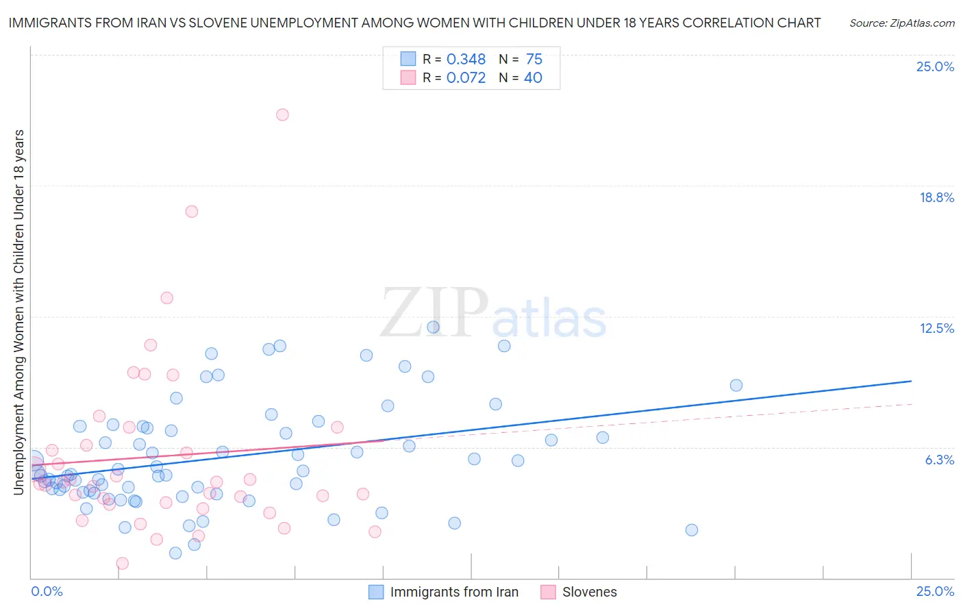 Immigrants from Iran vs Slovene Unemployment Among Women with Children Under 18 years