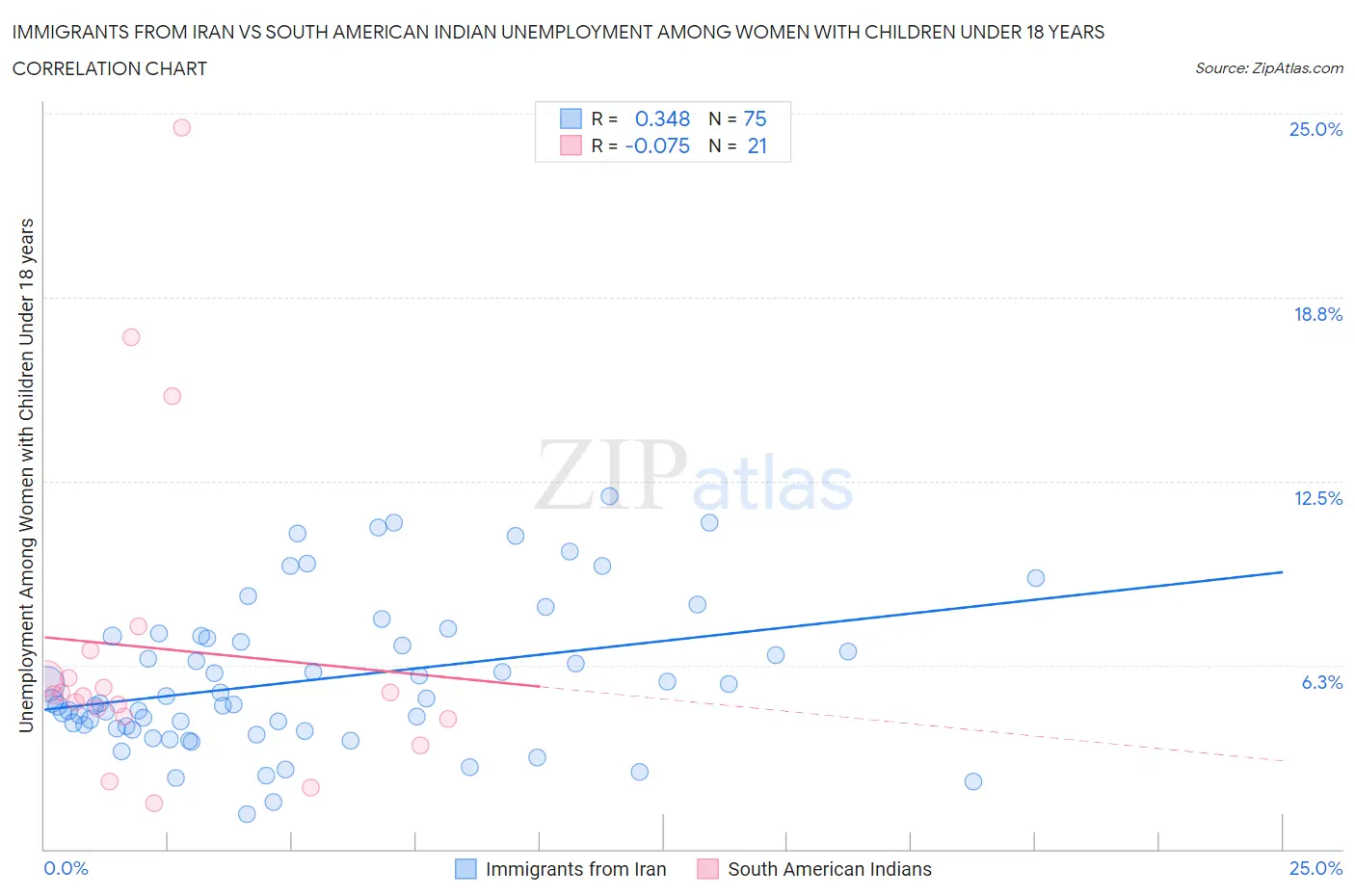 Immigrants from Iran vs South American Indian Unemployment Among Women with Children Under 18 years