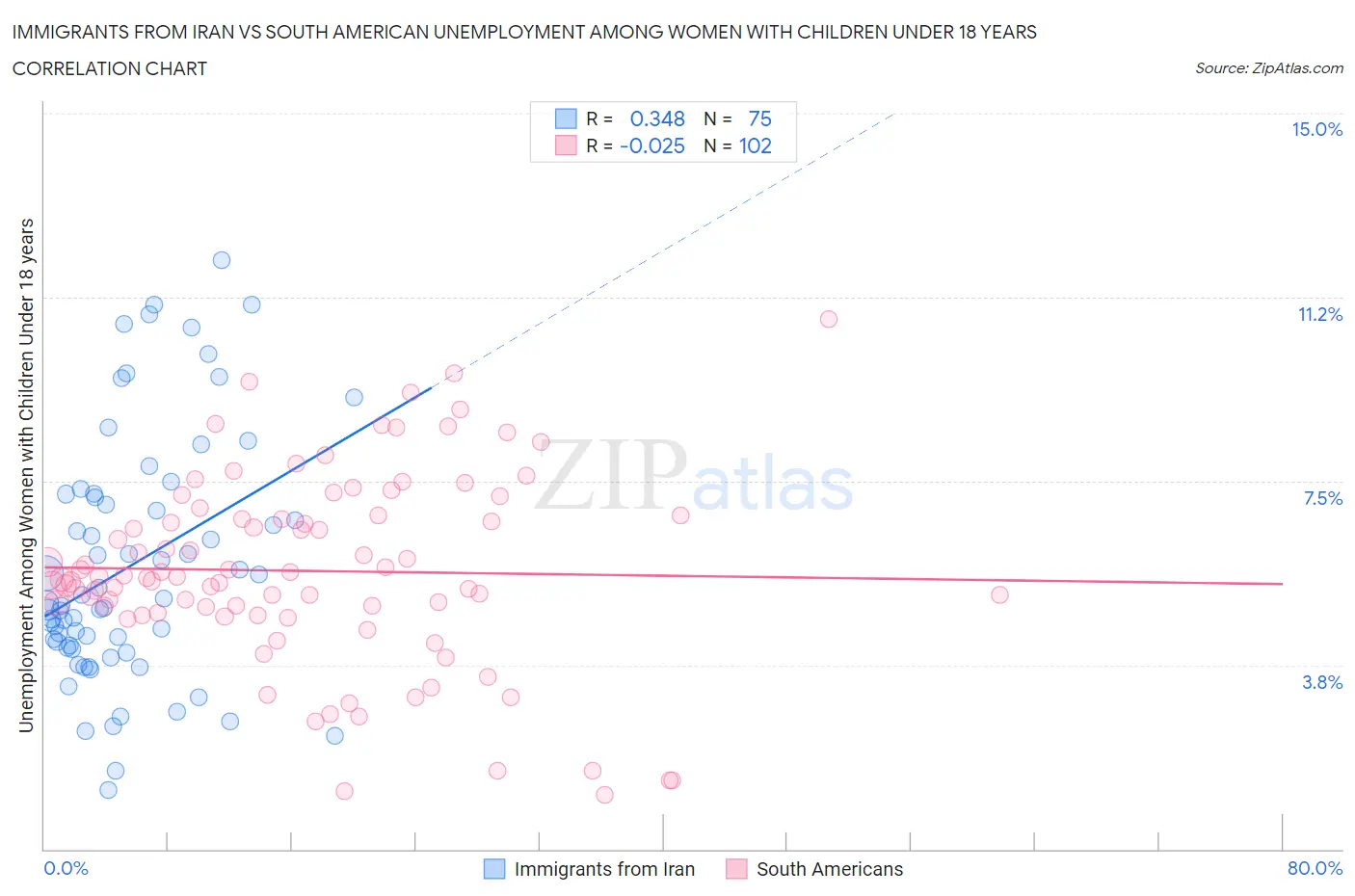 Immigrants from Iran vs South American Unemployment Among Women with Children Under 18 years