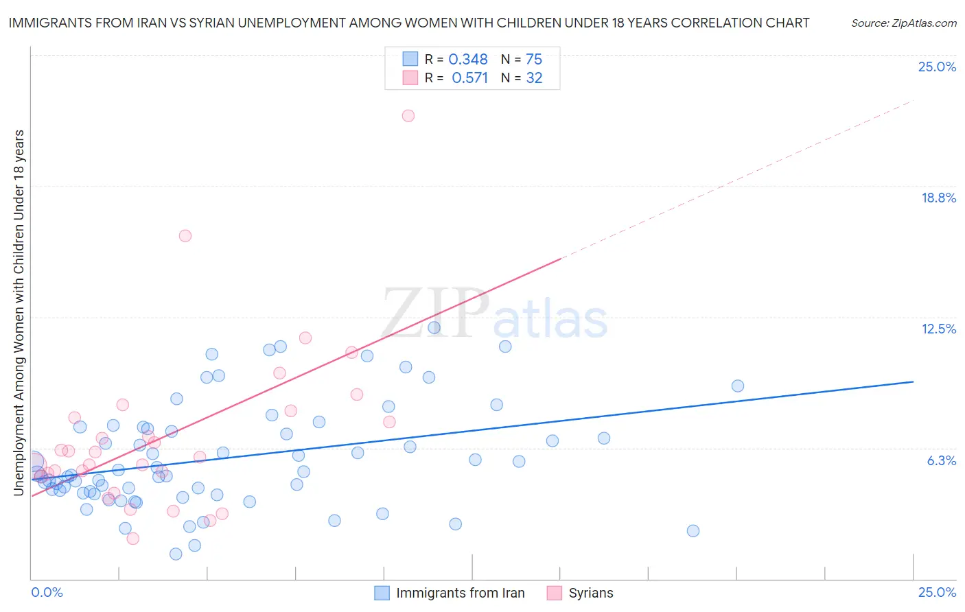 Immigrants from Iran vs Syrian Unemployment Among Women with Children Under 18 years