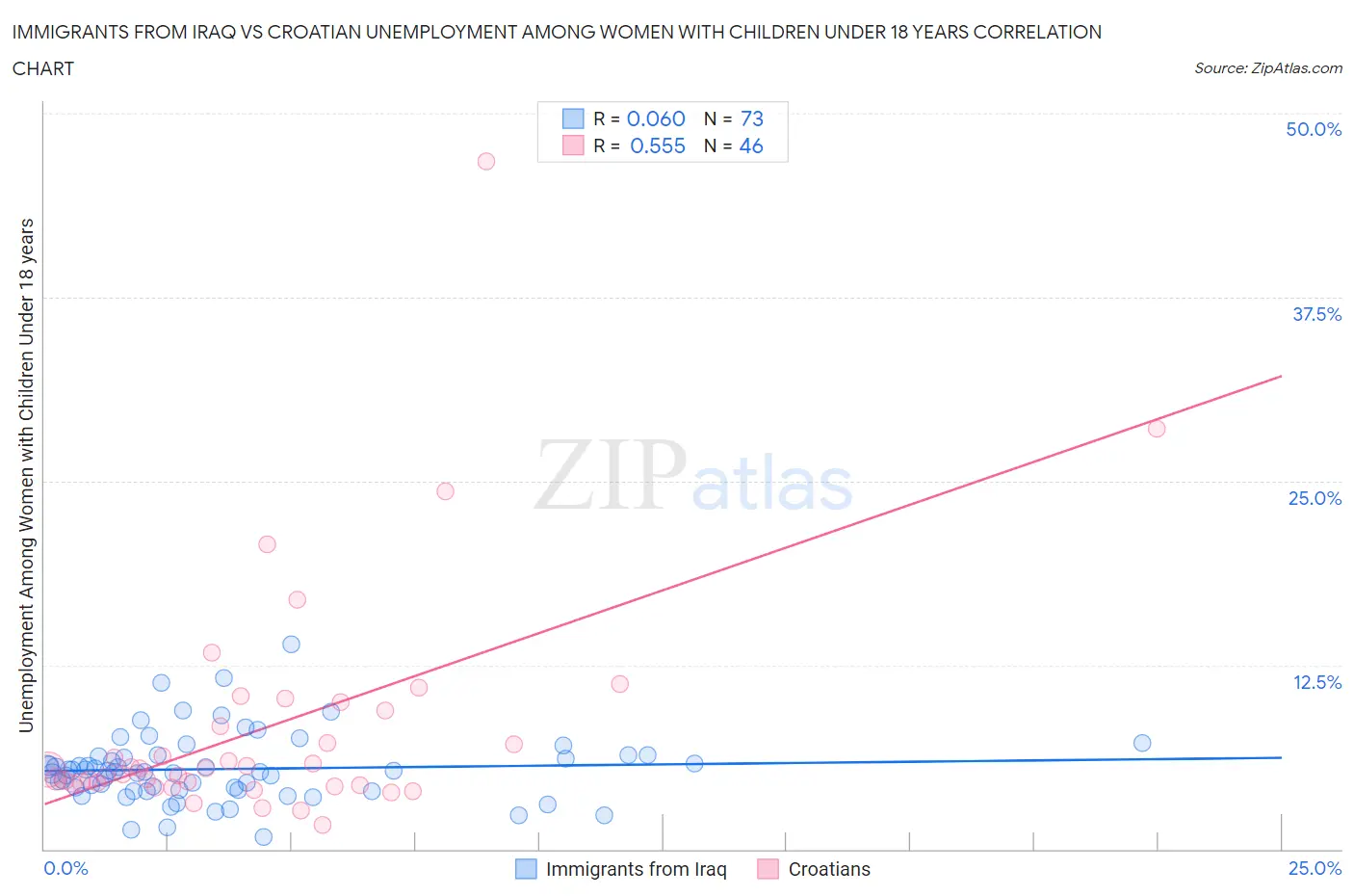 Immigrants from Iraq vs Croatian Unemployment Among Women with Children Under 18 years