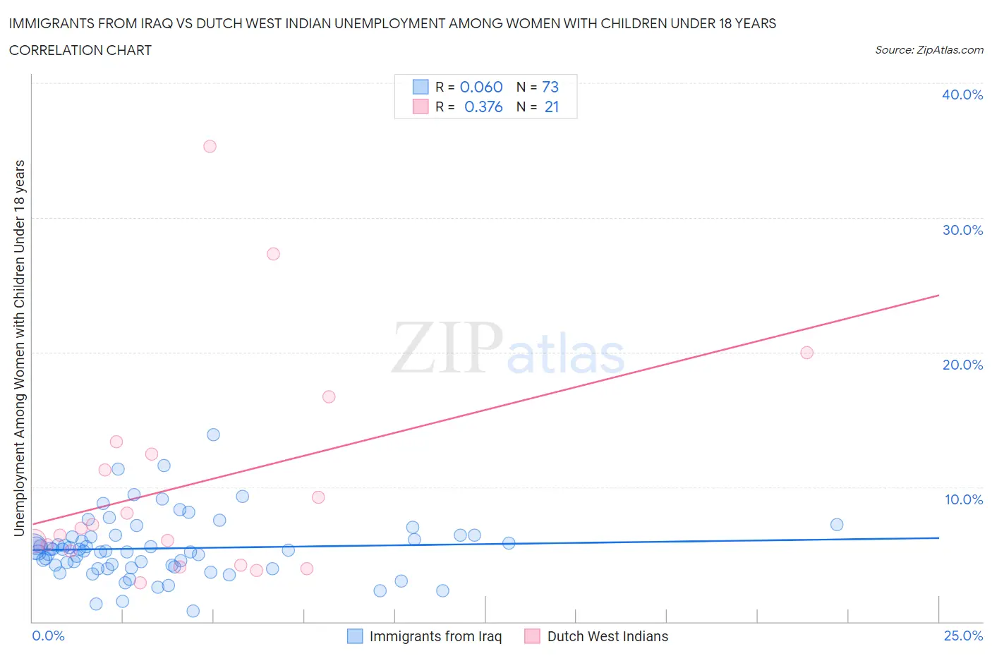 Immigrants from Iraq vs Dutch West Indian Unemployment Among Women with Children Under 18 years