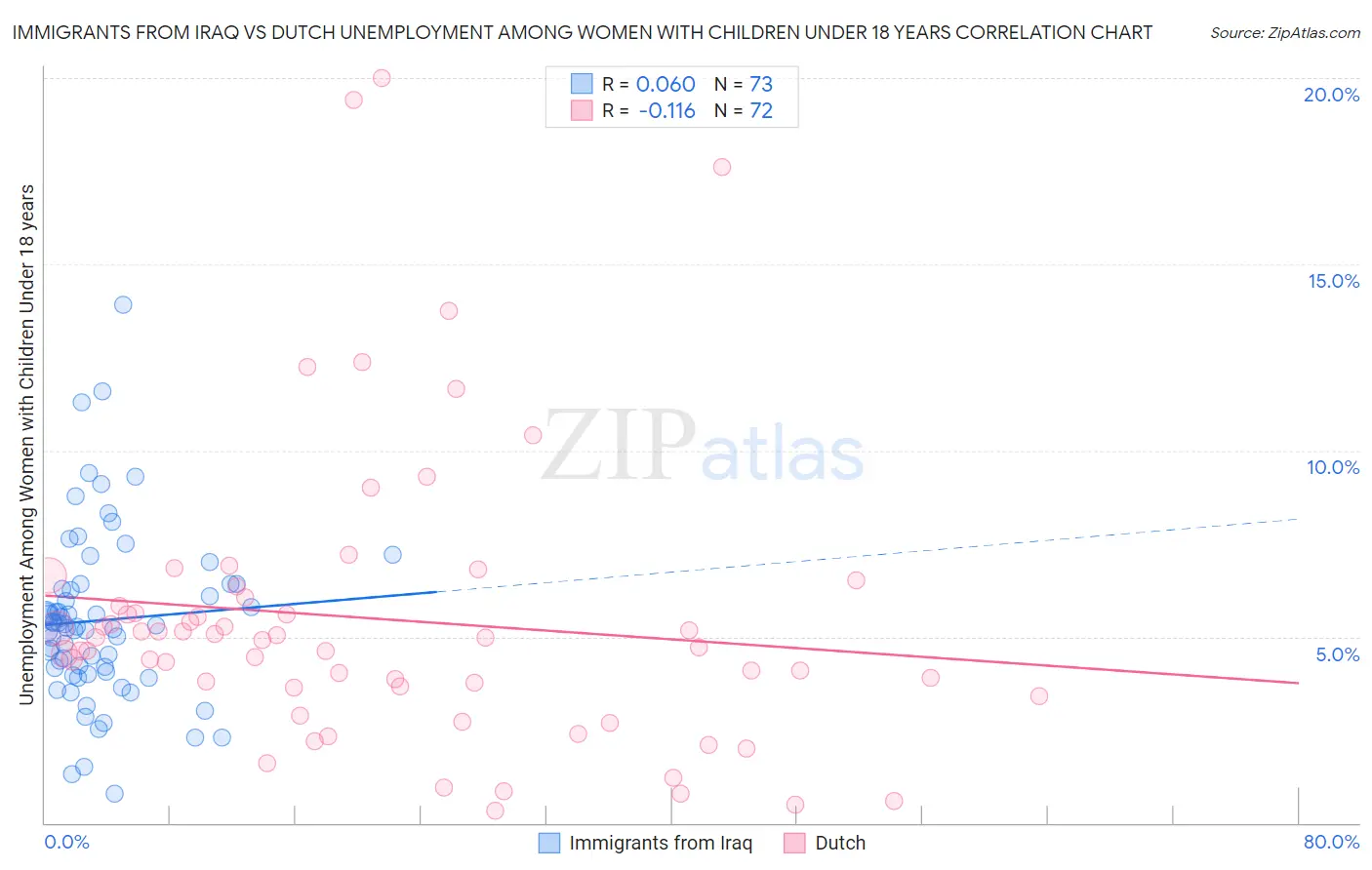 Immigrants from Iraq vs Dutch Unemployment Among Women with Children Under 18 years